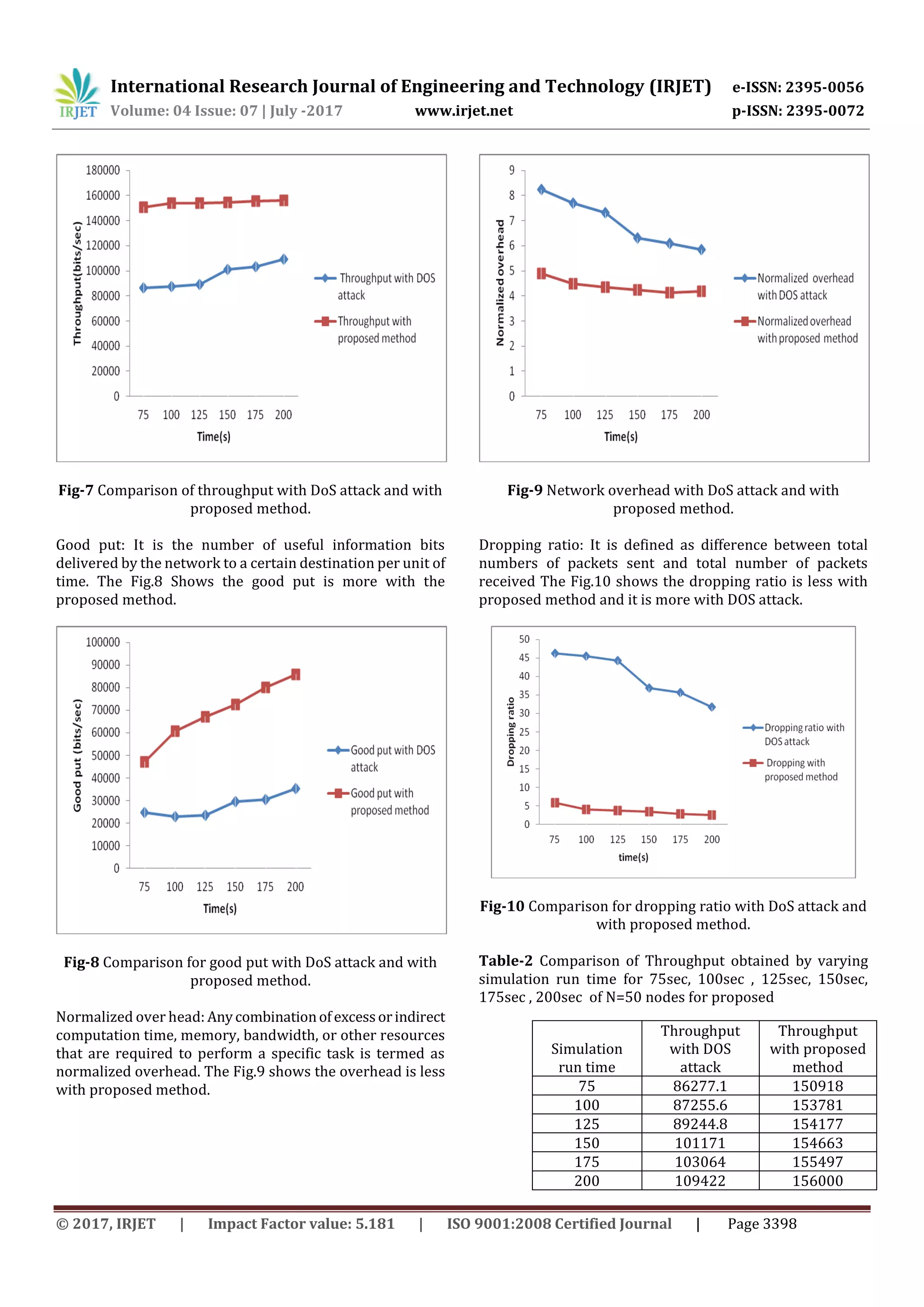 International Research Journal of Engineering and Technology (IRJET) e-ISSN: 2395-0056
Volume: 04 Issue: 07 | July -2017 www.irjet.net p-ISSN: 2395-0072
© 2017, IRJET | Impact Factor value: 5.181 | ISO 9001:2008 Certified Journal | Page 3398
Fig-7 Comparison of throughput with DoS attack and with
proposed method.
Good put: It is the number of useful information bits
delivered by the network to a certain destination per unit of
time. The Fig.8 Shows the good put is more with the
proposed method.
Fig-8 Comparison for good put with DoS attack and with
proposed method.
Normalized over head: Anycombinationofexcessorindirect
computation time, memory, bandwidth, or other resources
that are required to perform a specific task is termed as
normalized overhead. The Fig.9 shows the overhead is less
with proposed method.
Fig-9 Network overhead with DoS attack and with
proposed method.
Dropping ratio: It is defined as difference between total
numbers of packets sent and total number of packets
received The Fig.10 shows the dropping ratio is less with
proposed method and it is more with DOS attack.
Fig-10 Comparison for dropping ratio with DoS attack and
with proposed method.
Table-2 Comparison of Throughput obtained by varying
simulation run time for 75sec, 100sec , 125sec, 150sec,
175sec , 200sec of N=50 nodes for proposed
Simulation
run time
Throughput
with DOS
attack
Throughput
with proposed
method
75 86277.1 150918
100 87255.6 153781
125 89244.8 154177
150 101171 154663
175 103064 155497
200 109422 156000
 