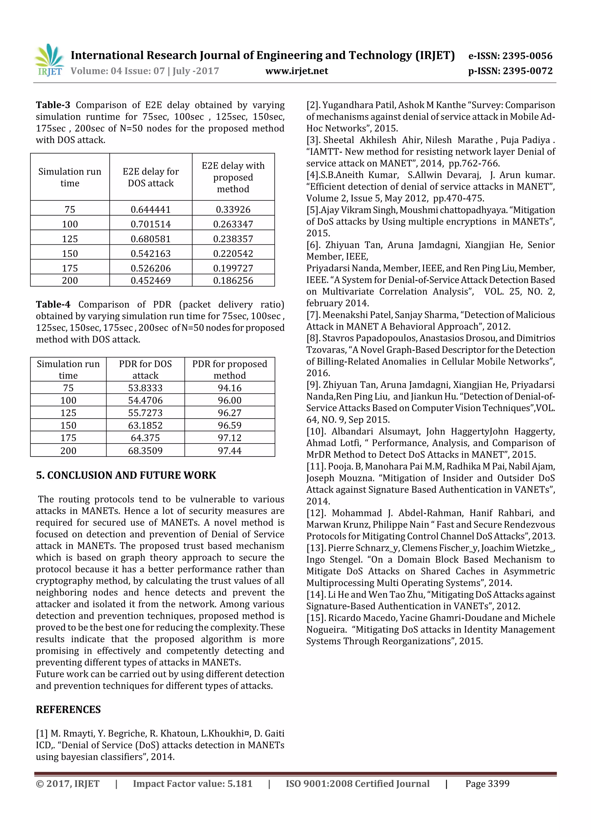 International Research Journal of Engineering and Technology (IRJET) e-ISSN: 2395-0056
Volume: 04 Issue: 07 | July -2017 www.irjet.net p-ISSN: 2395-0072
© 2017, IRJET | Impact Factor value: 5.181 | ISO 9001:2008 Certified Journal | Page 3399
Table-3 Comparison of E2E delay obtained by varying
simulation runtime for 75sec, 100sec , 125sec, 150sec,
175sec , 200sec of N=50 nodes for the proposed method
with DOS attack.
Table-4 Comparison of PDR (packet delivery ratio)
obtained by varying simulation run time for 75sec, 100sec ,
125sec, 150sec, 175sec , 200sec ofN=50nodesforproposed
method with DOS attack.
5. CONCLUSION AND FUTURE WORK
The routing protocols tend to be vulnerable to various
attacks in MANETs. Hence a lot of security measures are
required for secured use of MANETs. A novel method is
focused on detection and prevention of Denial of Service
attack in MANETs. The proposed trust based mechanism
which is based on graph theory approach to secure the
protocol because it has a better performance rather than
cryptography method, by calculating the trust values of all
neighboring nodes and hence detects and prevent the
attacker and isolated it from the network. Among various
detection and prevention techniques, proposed method is
proved to be the best one for reducing the complexity.These
results indicate that the proposed algorithm is more
promising in effectively and competently detecting and
preventing different types of attacks in MANETs.
Future work can be carried out by using different detection
and prevention techniques for different types of attacks.
REFERENCES
[1] M. Rmayti, Y. Begriche, R. Khatoun, L.Khoukhi¤, D. Gaiti
ICD,. “Denial of Service (DoS) attacks detection in MANETs
using bayesian classifiers”, 2014.
[2]. Yugandhara Patil, Ashok M Kanthe “Survey: Comparison
of mechanisms against denial of service attack in Mobile Ad-
Hoc Networks”, 2015.
[3]. Sheetal Akhilesh Ahir, Nilesh Marathe , Puja Padiya .
“IAMTT- New method for resisting network layer Denial of
service attack on MANET”, 2014, pp.762-766.
[4].S.B.Aneith Kumar, S.Allwin Devaraj, J. Arun kumar.
“Efficient detection of denial of service attacks in MANET”,
Volume 2, Issue 5, May 2012, pp.470-475.
[5].Ajay VikramSingh,Moushmichattopadhyaya.“Mitigation
of DoS attacks by Using multiple encryptions in MANETs”,
2015.
[6]. Zhiyuan Tan, Aruna Jamdagni, Xiangjian He, Senior
Member, IEEE,
Priyadarsi Nanda, Member, IEEE, and Ren PingLiu,Member,
IEEE. “A System for Denial-of-ServiceAttack DetectionBased
on Multivariate Correlation Analysis”, VOL. 25, NO. 2,
february 2014.
[7]. Meenakshi Patel, Sanjay Sharma, “DetectionofMalicious
Attack in MANET A Behavioral Approach”, 2012.
[8]. Stavros Papadopoulos, AnastasiosDrosou,andDimitrios
Tzovaras, “A Novel Graph-BasedDescriptorfortheDetection
of Billing-Related Anomalies in Cellular Mobile Networks”,
2016.
[9]. Zhiyuan Tan, Aruna Jamdagni, Xiangjian He, Priyadarsi
Nanda,Ren Ping Liu, and JiankunHu.“DetectionofDenial-of-
Service Attacks Based on ComputerVisionTechniques”,VOL.
64, NO. 9, Sep 2015.
[10]. Albandari Alsumayt, John HaggertyJohn Haggerty,
Ahmad Lotfi, “ Performance, Analysis, and Comparison of
MrDR Method to Detect DoS Attacks in MANET”, 2015.
[11]. Pooja. B, Manohara Pai M.M, Radhika MPai,Nabil Ajam,
Joseph Mouzna. “Mitigation of Insider and Outsider DoS
Attack against Signature Based Authentication in VANETs”,
2014.
[12]. Mohammad J. Abdel-Rahman, Hanif Rahbari, and
Marwan Krunz, Philippe Nain “ Fast and Secure Rendezvous
Protocols for Mitigating Control Channel DoSAttacks”,2013.
[13]. Pierre Schnarz_y, ClemensFischer_y, JoachimWietzke_,
Ingo Stengel. “On a Domain Block Based Mechanism to
Mitigate DoS Attacks on Shared Caches in Asymmetric
Multiprocessing Multi Operating Systems”, 2014.
[14]. Li He and Wen Tao Zhu, “MitigatingDoSAttacksagainst
Signature-Based Authentication in VANETs”, 2012.
[15]. Ricardo Macedo, Yacine Ghamri-Doudane and Michele
Nogueira. “Mitigating DoS attacks in Identity Management
Systems Through Reorganizations”, 2015.
Simulation run
time
E2E delay for
DOS attack
E2E delay with
proposed
method
75 0.644441 0.33926
100 0.701514 0.263347
125 0.680581 0.238357
150 0.542163 0.220542
175 0.526206 0.199727
200 0.452469 0.186256
Simulation run
time
PDR for DOS
attack
PDR for proposed
method
75 53.8333 94.16
100 54.4706 96.00
125 55.7273 96.27
150 63.1852 96.59
175 64.375 97.12
200 68.3509 97.44
 