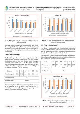 International Research Journal of Engineering and Technology (IRJET) e-ISSN: 2395-0056
Volume: 04 Issue: 07 | July -2017 www.irjet.net p-ISSN: 2395-0072
© 2017, IRJET | Impact Factor value: 5.181 | ISO 9001:2008 Certified Journal | Page 3419
Chart -2: Graph Showing the variation in EC level different
cultural media
Electrical conductivity (EC) of vermicompost was higher
than compost which may be ascribed due to the loss of
organic matter and freely obtainable ions and minerals that
are engendered during ingestion and excretion by the
earthworms.
3.3 Total Nitrogen (N)
The Total Nitrogen show in the vermicompost is depending
on the nitrogen content of waste utilized. The Total Nitrogen
is increase around 12% to 16% because of the reusing of
Nitrogen waste used. The TN in the graph indicates
increment amid each interval. The involvement of nitrogen
additionally relies on upon number of worm and type of
earthworm utilized as a part of compost.
The increasing trend of N in the vermicompostofthespecies
of earthworms in the present study substantiated, N
availability was more during vermicomposting in the
mixture with higher amount of compost.
Chart -3: Graph Showing the variation in Nitrogen level
different cultural media
3.4 Total Phosphorous (P)
The Total Phosphorus in the chart indicates increment
during each interval. The section of organic residue through
the gut of earthworm, brings about phosphorous changed
over to shapes, which are accessible to plants.
The enhanced P level in vermicompostadvisesphosphorous
mineralization during the process. speedy mineralization of
P in earthworm actions of organic wastes.
Batches B1 B2 B3 B4 B5 B6
Vermicompost 0.15 0.2 0.28 0.37 1.26 0.68
Normal compost 1.19
Standard Values 1%
Chart -4: Graph Showing the variation in Phosphorous
level different cultural media
Batches B1 B2 B3 B4 B5 B6
Vermicompost 0.42 0.48 0.6 0.69 1.1 0.71
Normal compost 1.21
Standard Values 6.5-7.5
 