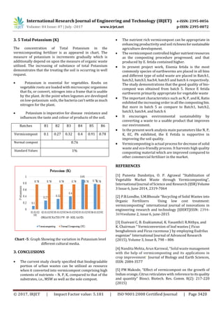 International Research Journal of Engineering and Technology (IRJET) e-ISSN: 2395-0056
Volume: 04 Issue: 07 | July -2017 www.irjet.net p-ISSN: 2395-0072
© 2017, IRJET | Impact Factor value: 5.181 | ISO 9001:2008 Certified Journal | Page 3420
3. 5 Total Potassium (K)
The concentration of Total Potassium in the
vermicomposting fertilizer is as appeared in chart. The
measure of potassium is increments gradually which is
additionally depend on upon the measure of organic waste
utilized. The increasing of substance of total Potassium
demonstrates that the treating the soil is occurring in well
request.
 Potassium is essential for vegetables. Knobs on
vegetable roots are loaded with microscopic organisms
that fix, or convert, nitrogen into a frame that is usable
by the plant. At the point when legumes are developed
on low-potassium soils, the bacteria can'tsettleasmuch
nitrogen for the plant.
 Potassium is imperative for disease resistance and
influences the taste and colour of products of the soil.
Batches B1 B2 B3 B4 B5 B6
Vermicompost 0.1 0.27 0.32 0.4 0.91 0.78
Normal compost 0.76
Standard Values 1%
Chart -5: Graph Showing the variation in Potassium level
different cultural media.
3. CONCLUSIONS
 The current study clearly specified that biodegradable
portion of urban wastes can be utilized as resource
when it converted into vermicompost comprising high
contents of nutrients – N, P, K, compared to that of the
substrates, i.e., MSW as well as the sole compost.
 The nutrient rich vermicompost can be appropriate in
enhancing productivity and soil richnessforsustainable
agriculture development.
 The vermicompost controlled higher nutrientresources
as the composting procedure progressed, and that
produced by E. fetida contained higher.
 In present project work, Eisenia fetida is the most
commonly species of earthworms are placed in all bins
and different type of solid waste are placed in Batch1,
batch2, batch3, bach4, batch5 and batch 6 respectively.
The study demonstrations that the good quality of bio-
compost was obtained from batch 5. Hence E fetida
earthworm primarily appropriate for vegetable waste
 The important characteristics such as N, P, and K, Ratio
exhibited the increasing order in all the composting bin.
But more in batch 5 as compare to Batch1, batch2,
batch3, batch4, and batch 6
 It encourages environmental sustainability by
converting a waste to a usable product that improves
our environment.
 In the present work analysis main parameters like N, P,
K, EC, Ph exhibited, the E Fetida is supportive in
improving the soil quality.
 Vermicomposting is actual process for decrease of solid
waste and eco-friendly process. It harvests high quality
composting material which are improved compared to
other commercial fertilizer in the market.
REFERENCES
[1] Puneeta Dandotiya, O. P. Agrawal “Stabilization of
Vegetable Market Waste through Vermicomposting”,
International Journal of Science and Research (IJSR)Volume
3 Issue 6, June 2014, 2319-7064
[2] P.B.Londhe, S.M.Bhosale “Recycling of Solid Wastes into
Organic Fertilizers Using low cost treatment:
vermicomposting” international journal of innovations in
engineering research and technology [IJIERT]ISSN: 2394-
3696volume 2, issue 6, june-2015
[3] Esaivani C, B. Esakiammal, K. Vasanthi1 R.Nithya, and
K. Chairman “ Vermiconversion of leaf wastes ( Ficus
benghalensis and Ficus racemosa ) by employing Eudrilus
eugeniae” International Journal of Advanced Research
(2015), Volume 3, Issue 8, 798 – 806
[4] Nandita Mehta, Arun Karnwal, “Solid wastemanagement
with the help of vermicomposting and its applications in
crop improvement” Journal of Biology and Earth Sciences,
ISSN: 2084-3577
[5] PM Makode, “Effect of vermicompost on the growth of
Indian orange, Citrus reticulates with referencetoits quality
and quantity” Biosci. Biotech. Res. Comm. 8(2): 217-220
(2015)
 