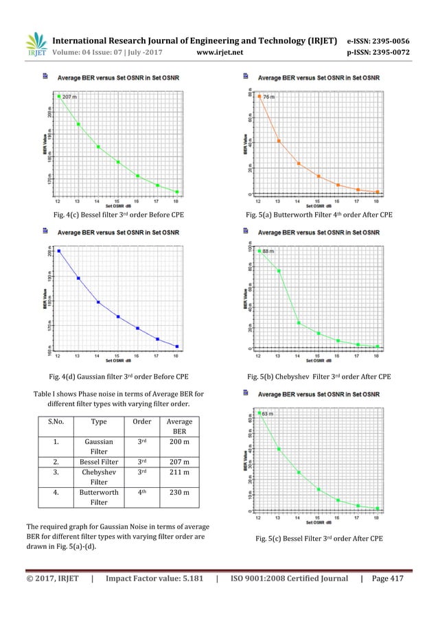 Analysis of Phase Noise and Gaussian Noise in terms of Average BER for ...