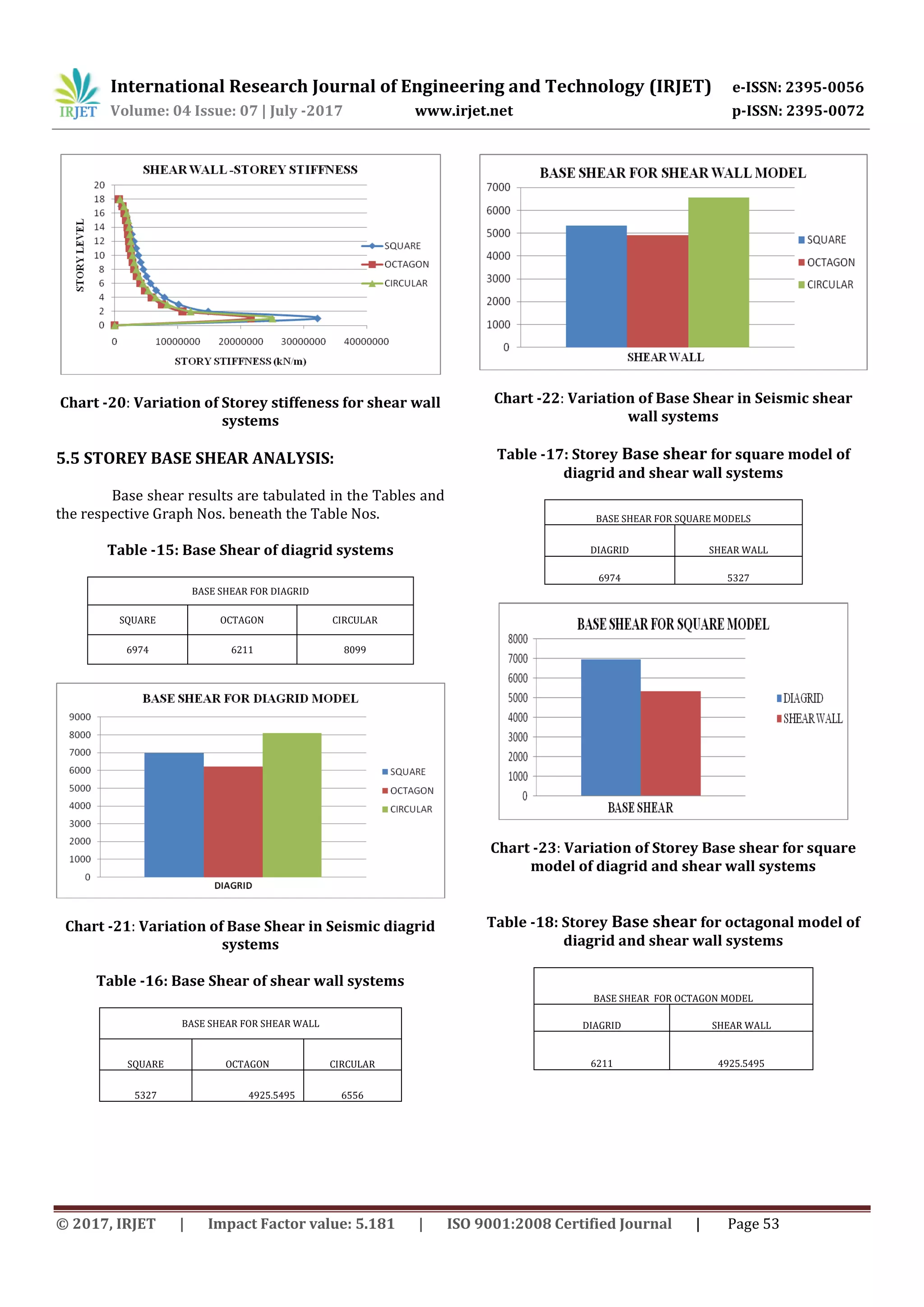 International Research Journal of Engineering and Technology (IRJET) e-ISSN: 2395-0056
Volume: 04 Issue: 07 | July -2017 www.irjet.net p-ISSN: 2395-0072
© 2017, IRJET | Impact Factor value: 5.181 | ISO 9001:2008 Certified Journal | Page 53
Chart -20: Variation of Storey stiffeness for shear wall
systems
5.5 STOREY BASE SHEAR ANALYSIS:
Base shear results are tabulated in the Tables and
the respective Graph Nos. beneath the Table Nos.
Table -15: Base Shear of diagrid systems
BASE SHEAR FOR DIAGRID
SQUARE OCTAGON CIRCULAR
6974 6211 8099
Chart -21: Variation of Base Shear in Seismic diagrid
systems
Table -16: Base Shear of shear wall systems
BASE SHEAR FOR SHEAR WALL
SQUARE OCTAGON CIRCULAR
5327 4925.5495 6556
Chart -22: Variation of Base Shear in Seismic shear
wall systems
Table -17: Storey Base shear for square model of
diagrid and shear wall systems
BASE SHEAR FOR SQUARE MODELS
DIAGRID SHEAR WALL
6974 5327
Chart -23: Variation of Storey Base shear for square
model of diagrid and shear wall systems
Table -18: Storey Base shear for octagonal model of
diagrid and shear wall systems
BASE SHEAR FOR OCTAGON MODEL
DIAGRID SHEAR WALL
6211 4925.5495
 