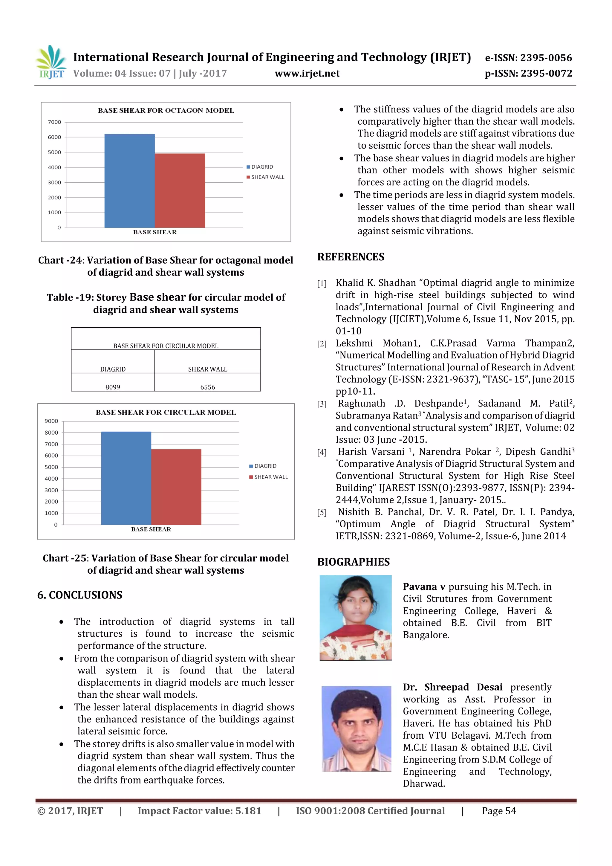 International Research Journal of Engineering and Technology (IRJET) e-ISSN: 2395-0056
Volume: 04 Issue: 07 | July -2017 www.irjet.net p-ISSN: 2395-0072
© 2017, IRJET | Impact Factor value: 5.181 | ISO 9001:2008 Certified Journal | Page 54
Chart -24: Variation of Base Shear for octagonal model
of diagrid and shear wall systems
Table -19: Storey Base shear for circular model of
diagrid and shear wall systems
BASE SHEAR FOR CIRCULAR MODEL
DIAGRID SHEAR WALL
8099 6556
Chart -25: Variation of Base Shear for circular model
of diagrid and shear wall systems
6. CONCLUSIONS
 The introduction of diagrid systems in tall
structures is found to increase the seismic
performance of the structure.
 From the comparison of diagrid system with shear
wall system it is found that the lateral
displacements in diagrid models are much lesser
than the shear wall models.
 The lesser lateral displacements in diagrid shows
the enhanced resistance of the buildings against
lateral seismic force.
 The storey drifts is also smaller value in model with
diagrid system than shear wall system. Thus the
diagonal elements ofthediagrideffectivelycounter
the drifts from earthquake forces.
 The stiffness values of the diagrid models are also
comparatively higher than the shear wall models.
The diagrid models are stiff against vibrations due
to seismic forces than the shear wall models.
 The base shear values in diagrid models are higher
than other models with shows higher seismic
forces are acting on the diagrid models.
 The time periods are less in diagrid system models.
lesser values of the time period than shear wall
models shows that diagrid models are less flexible
against seismic vibrations.
REFERENCES
[1] Khalid K. Shadhan “Optimal diagrid angle to minimize
drift in high-rise steel buildings subjected to wind
loads”,International Journal of Civil Engineering and
Technology (IJCIET),Volume 6, Issue 11, Nov 2015, pp.
01-10
[2] Lekshmi Mohan1, C.K.Prasad Varma Thampan2,
“Numerical Modelling and Evaluation of Hybrid Diagrid
Structures” International Journal of Research in Advent
Technology (E-ISSN: 2321-9637),“TASC-15”,June2015
pp10-11.
[3] Raghunath .D. Deshpande1, Sadanand M. Patil2,
Subramanya Ratan3 “Analysis and comparisonofdiagrid
and conventional structural system” IRJET, Volume: 02
Issue: 03 June -2015.
[4] Harish Varsani 1, Narendra Pokar 2, Dipesh Gandhi3
“Comparative Analysis of Diagrid Structural System and
Conventional Structural System for High Rise Steel
Building” IJAREST ISSN(O):2393-9877, ISSN(P): 2394-
2444,Volume 2,Issue 1, January- 2015..
[5] Nishith B. Panchal, Dr. V. R. Patel, Dr. I. I. Pandya,
“Optimum Angle of Diagrid Structural System”
IETR,ISSN: 2321-0869, Volume-2, Issue-6, June 2014
BIOGRAPHIES
Pavana v pursuing his M.Tech. in
Civil Strutures from Government
Engineering College, Haveri &
obtained B.E. Civil from BIT
Bangalore.
Dr. Shreepad Desai presently
working as Asst. Professor in
Government Engineering College,
Haveri. He has obtained his PhD
from VTU Belagavi. M.Tech from
M.C.E Hasan & obtained B.E. Civil
Engineering from S.D.M College of
Engineering and Technology,
Dharwad.
 