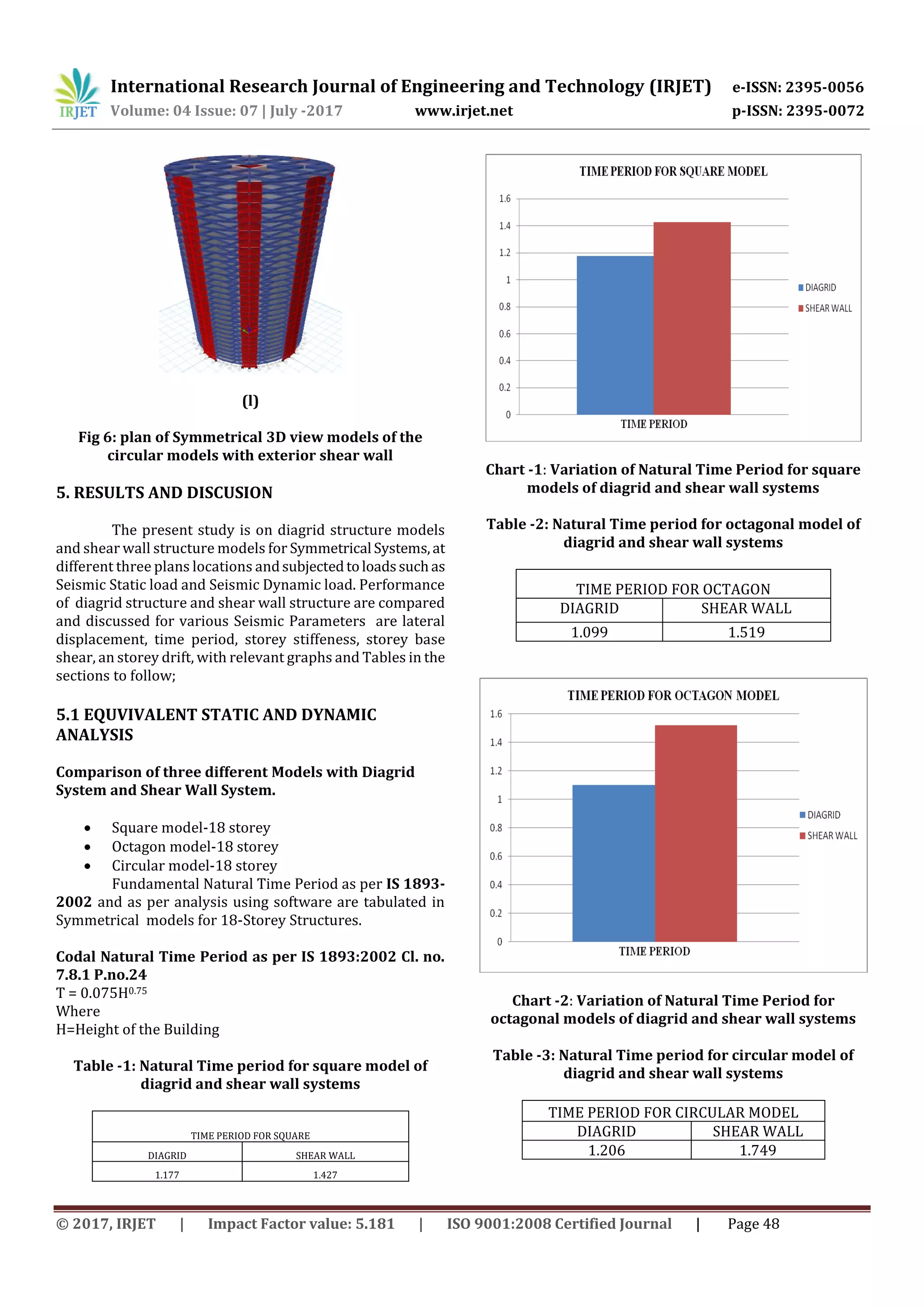 International Research Journal of Engineering and Technology (IRJET) e-ISSN: 2395-0056
Volume: 04 Issue: 07 | July -2017 www.irjet.net p-ISSN: 2395-0072
© 2017, IRJET | Impact Factor value: 5.181 | ISO 9001:2008 Certified Journal | Page 48
(l)
Fig 6: plan of Symmetrical 3D view models of the
circular models with exterior shear wall
5. RESULTS AND DISCUSION
The present study is on diagrid structure models
and shear wall structure models for Symmetrical Systems,at
different three plans locations andsubjectedtoloadssuchas
Seismic Static load and Seismic Dynamic load. Performance
of diagrid structure and shear wall structure are compared
and discussed for various Seismic Parameters are lateral
displacement, time period, storey stiffeness, storey base
shear, an storey drift, with relevant graphs and Tables in the
sections to follow;
5.1 EQUVIVALENT STATIC AND DYNAMIC
ANALYSIS
Comparison of three different Models with Diagrid
System and Shear Wall System.
 Square model-18 storey
 Octagon model-18 storey
 Circular model-18 storey
Fundamental Natural Time Period as per IS 1893-
2002 and as per analysis using software are tabulated in
Symmetrical models for 18-Storey Structures.
Codal Natural Time Period as per IS 1893:2002 Cl. no.
7.8.1 P.no.24
T = 0.075H0.75
Where
H=Height of the Building
Table -1: Natural Time period for square model of
diagrid and shear wall systems
TIME PERIOD FOR SQUARE
DIAGRID SHEAR WALL
1.177 1.427
Chart -1: Variation of Natural Time Period for square
models of diagrid and shear wall systems
Table -2: Natural Time period for octagonal model of
diagrid and shear wall systems
TIME PERIOD FOR OCTAGON
DIAGRID SHEAR WALL
1.099 1.519
Chart -2: Variation of Natural Time Period for
octagonal models of diagrid and shear wall systems
Table -3: Natural Time period for circular model of
diagrid and shear wall systems
TIME PERIOD FOR CIRCULAR MODEL
DIAGRID SHEAR WALL
1.206 1.749
 