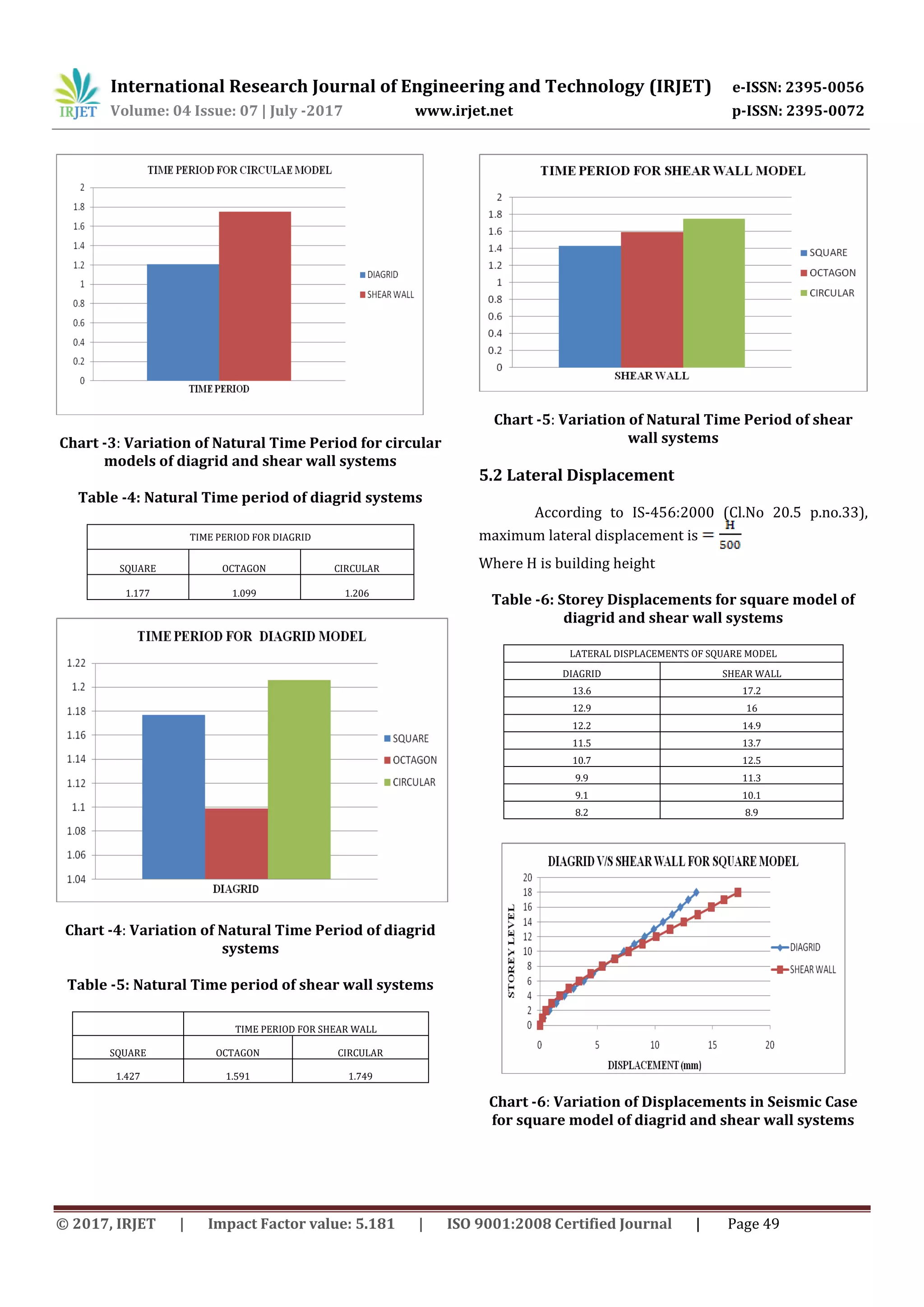 International Research Journal of Engineering and Technology (IRJET) e-ISSN: 2395-0056
Volume: 04 Issue: 07 | July -2017 www.irjet.net p-ISSN: 2395-0072
© 2017, IRJET | Impact Factor value: 5.181 | ISO 9001:2008 Certified Journal | Page 49
Chart -3: Variation of Natural Time Period for circular
models of diagrid and shear wall systems
Table -4: Natural Time period of diagrid systems
TIME PERIOD FOR DIAGRID
SQUARE OCTAGON CIRCULAR
1.177 1.099 1.206
Chart -4: Variation of Natural Time Period of diagrid
systems
Table -5: Natural Time period of shear wall systems
TIME PERIOD FOR SHEAR WALL
SQUARE OCTAGON CIRCULAR
1.427 1.591 1.749
Chart -5: Variation of Natural Time Period of shear
wall systems
5.2 Lateral Displacement
According to IS-456:2000 (Cl.No 20.5 p.no.33),
maximum lateral displacement is
Where H is building height
Table -6: Storey Displacements for square model of
diagrid and shear wall systems
LATERAL DISPLACEMENTS OF SQUARE MODEL
DIAGRID SHEAR WALL
13.6 17.2
12.9 16
12.2 14.9
11.5 13.7
10.7 12.5
9.9 11.3
9.1 10.1
8.2 8.9
Chart -6: Variation of Displacements in Seismic Case
for square model of diagrid and shear wall systems
 
