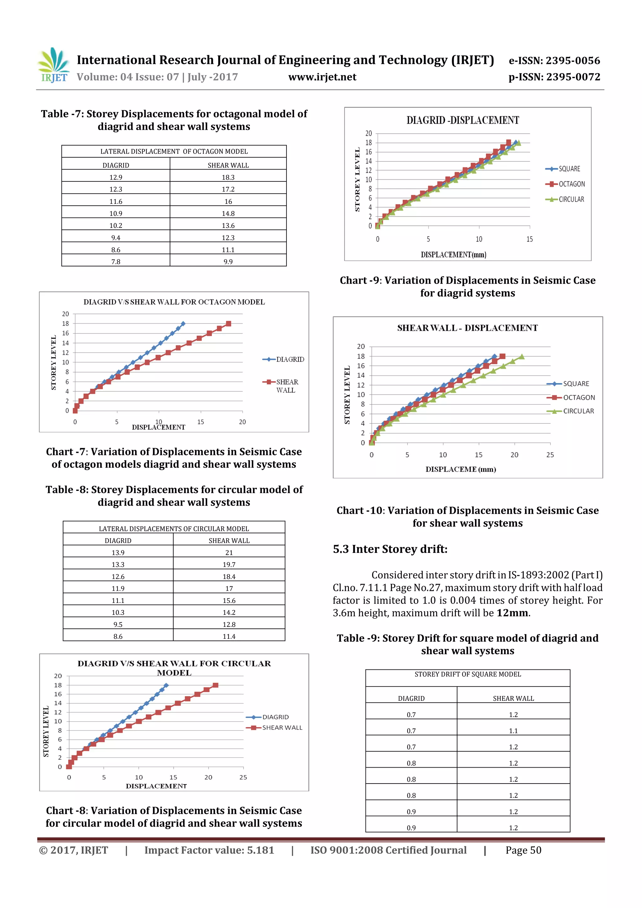 International Research Journal of Engineering and Technology (IRJET) e-ISSN: 2395-0056
Volume: 04 Issue: 07 | July -2017 www.irjet.net p-ISSN: 2395-0072
© 2017, IRJET | Impact Factor value: 5.181 | ISO 9001:2008 Certified Journal | Page 50
Table -7: Storey Displacements for octagonal model of
diagrid and shear wall systems
LATERAL DISPLACEMENT OF OCTAGON MODEL
DIAGRID SHEAR WALL
12.9 18.3
12.3 17.2
11.6 16
10.9 14.8
10.2 13.6
9.4 12.3
8.6 11.1
7.8 9.9
Chart -7: Variation of Displacements in Seismic Case
of octagon models diagrid and shear wall systems
Table -8: Storey Displacements for circular model of
diagrid and shear wall systems
LATERAL DISPLACEMENTS OF CIRCULAR MODEL
DIAGRID SHEAR WALL
13.9 21
13.3 19.7
12.6 18.4
11.9 17
11.1 15.6
10.3 14.2
9.5 12.8
8.6 11.4
Chart -8: Variation of Displacements in Seismic Case
for circular model of diagrid and shear wall systems
Chart -9: Variation of Displacements in Seismic Case
for diagrid systems
Chart -10: Variation of Displacements in Seismic Case
for shear wall systems
5.3 Inter Storey drift:
Considered inter story drift inIS-1893:2002(PartI)
Cl.no. 7.11.1 Page No.27, maximum story drift with half load
factor is limited to 1.0 is 0.004 times of storey height. For
3.6m height, maximum drift will be 12mm.
Table -9: Storey Drift for square model of diagrid and
shear wall systems
STOREY DRIFT OF SQUARE MODEL
DIAGRID SHEAR WALL
0.7 1.2
0.7 1.1
0.7 1.2
0.8 1.2
0.8 1.2
0.8 1.2
0.9 1.2
0.9 1.2
 