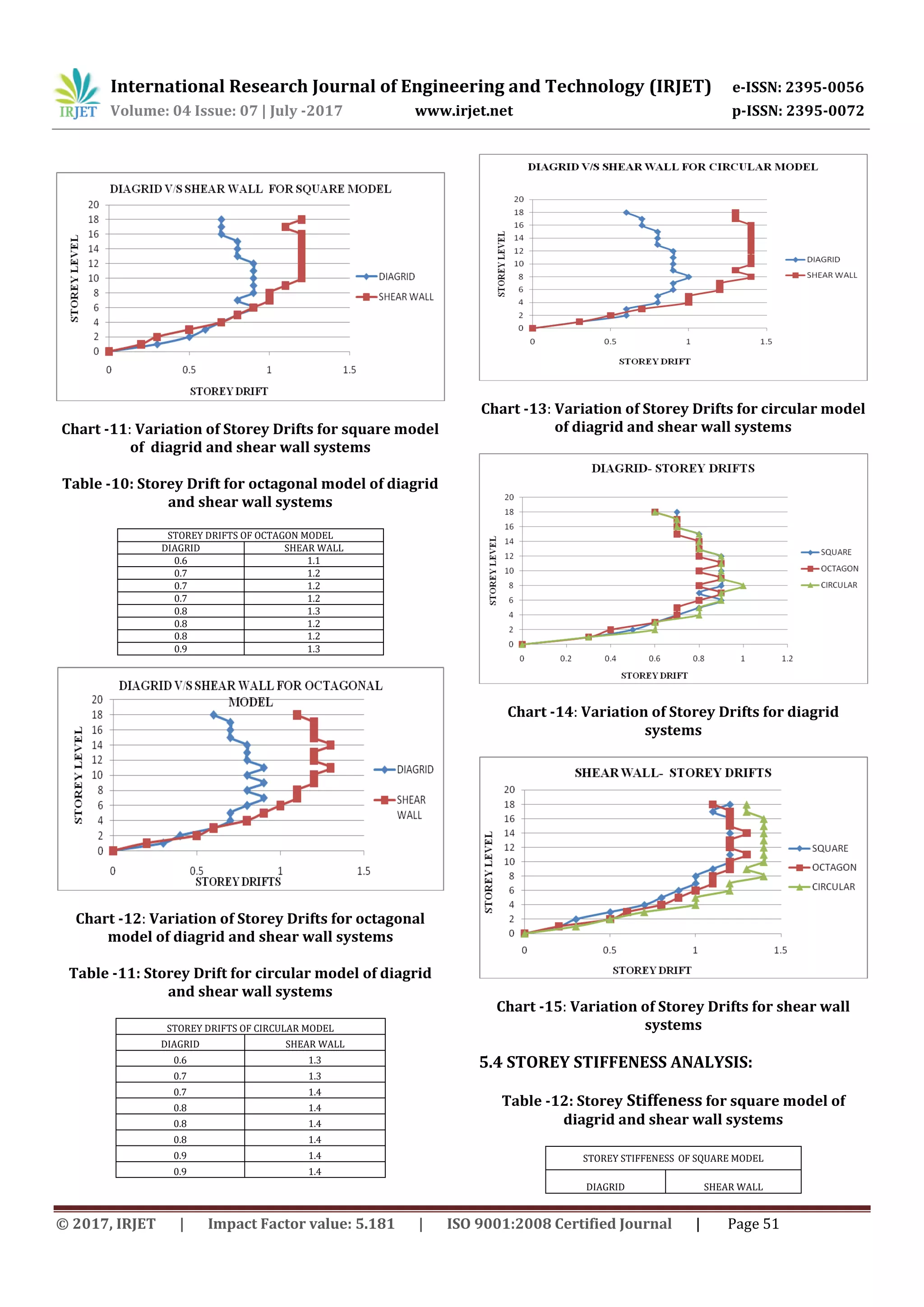 International Research Journal of Engineering and Technology (IRJET) e-ISSN: 2395-0056
Volume: 04 Issue: 07 | July -2017 www.irjet.net p-ISSN: 2395-0072
© 2017, IRJET | Impact Factor value: 5.181 | ISO 9001:2008 Certified Journal | Page 51
Chart -11: Variation of Storey Drifts for square model
of diagrid and shear wall systems
Table -10: Storey Drift for octagonal model of diagrid
and shear wall systems
STOREY DRIFTS OF OCTAGON MODEL
DIAGRID SHEAR WALL
0.6 1.1
0.7 1.2
0.7 1.2
0.7 1.2
0.8 1.3
0.8 1.2
0.8 1.2
0.9 1.3
Chart -12: Variation of Storey Drifts for octagonal
model of diagrid and shear wall systems
Table -11: Storey Drift for circular model of diagrid
and shear wall systems
STOREY DRIFTS OF CIRCULAR MODEL
DIAGRID SHEAR WALL
0.6 1.3
0.7 1.3
0.7 1.4
0.8 1.4
0.8 1.4
0.8 1.4
0.9 1.4
0.9 1.4
Chart -13: Variation of Storey Drifts for circular model
of diagrid and shear wall systems
Chart -14: Variation of Storey Drifts for diagrid
systems
Chart -15: Variation of Storey Drifts for shear wall
systems
5.4 STOREY STIFFENESS ANALYSIS:
Table -12: Storey Stiffeness for square model of
diagrid and shear wall systems
STOREY STIFFENESS OF SQUARE MODEL
DIAGRID SHEAR WALL
 
