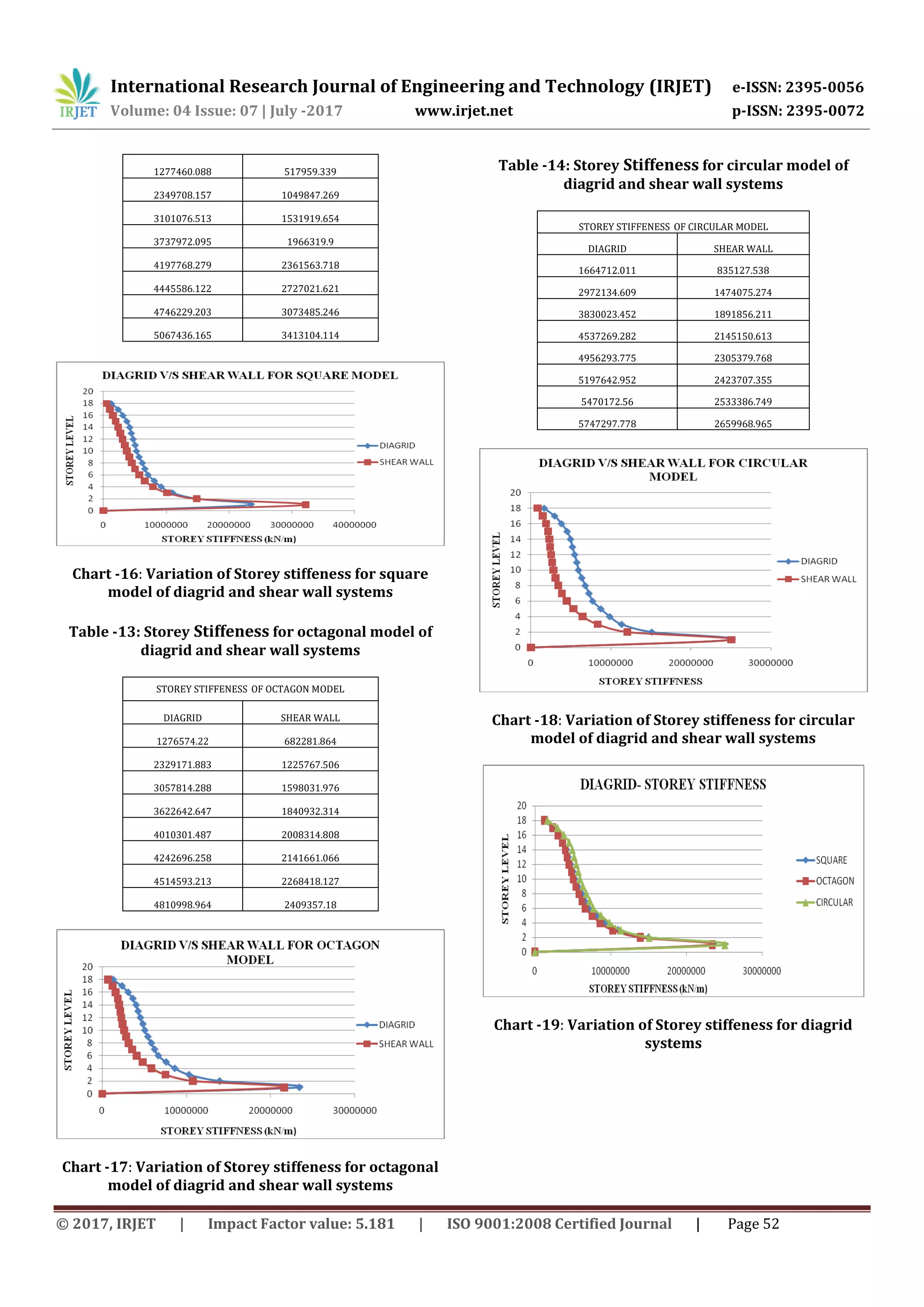 International Research Journal of Engineering and Technology (IRJET) e-ISSN: 2395-0056
Volume: 04 Issue: 07 | July -2017 www.irjet.net p-ISSN: 2395-0072
© 2017, IRJET | Impact Factor value: 5.181 | ISO 9001:2008 Certified Journal | Page 52
1277460.088 517959.339
2349708.157 1049847.269
3101076.513 1531919.654
3737972.095 1966319.9
4197768.279 2361563.718
4445586.122 2727021.621
4746229.203 3073485.246
5067436.165 3413104.114
Chart -16: Variation of Storey stiffeness for square
model of diagrid and shear wall systems
Table -13: Storey Stiffeness for octagonal model of
diagrid and shear wall systems
STOREY STIFFENESS OF OCTAGON MODEL
DIAGRID SHEAR WALL
1276574.22 682281.864
2329171.883 1225767.506
3057814.288 1598031.976
3622642.647 1840932.314
4010301.487 2008314.808
4242696.258 2141661.066
4514593.213 2268418.127
4810998.964 2409357.18
Chart -17: Variation of Storey stiffeness for octagonal
model of diagrid and shear wall systems
Table -14: Storey Stiffeness for circular model of
diagrid and shear wall systems
STOREY STIFFENESS OF CIRCULAR MODEL
DIAGRID SHEAR WALL
1664712.011 835127.538
2972134.609 1474075.274
3830023.452 1891856.211
4537269.282 2145150.613
4956293.775 2305379.768
5197642.952 2423707.355
5470172.56 2533386.749
5747297.778 2659968.965
Chart -18: Variation of Storey stiffeness for circular
model of diagrid and shear wall systems
Chart -19: Variation of Storey stiffeness for diagrid
systems
 