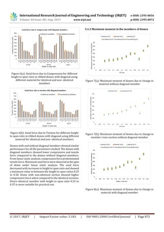 International Research Journal of Engineering and Technology (IRJET) e-ISSN: 2395-0056
Volume: 04 Issue: 08 | Aug -2017 www.irjet.net p-ISSN: 2395-0072
© 2017, IRJET | Impact Factor value: 5.181 | ISO 9001:2008 Certified Journal | Page 873
Figure 6(a): Axial force due to Compression for different
height to span ratio in ribbed domes with diagonal using
different material for identical and non- identical
members
Figure 6(b): Axial force due to Tension for different height
to span ratio in ribbed domes with diagonal using different
material for identical and non- identical members
Domes with and without diagonal members showed similar
performance for all the parameters studied. Thedomes with
diagonal members showed lower compressive and tensile
force compared to the domes without diagonal members.
From linear static analysis,compressionforcepredominated
tensile force. Maximum axial force wereobservedattheapex
of dome under linear static analysis. The axial force
decreased with increases in height to span ratio andshowed
a minimum value in between the height to span ratios 0.25
to 0.50. Dome with non-identical section showed higher
compressive force when compared to the identical sections.
Hence identical member with height to span ratio 0.25 to
0.35 is more suitable for practical use.
5.1.2 Maximum moment in the members of domes
Figure 7(a): Maximum moment of domes due to change in
material without diagonal member
Figure 7(b): Maximum moment of domes due to change in
member cross-section without diagonal member
Figure 8(a): Maximum moment of domes due to change in
material with diagonal member
 