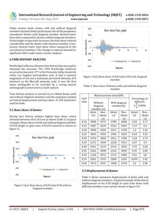 International Research Journal of Engineering and Technology (IRJET) e-ISSN: 2395-0056
Volume: 04 Issue: 08 | Aug -2017 www.irjet.net p-ISSN: 2395-0072
© 2017, IRJET | Impact Factor value: 5.181 | ISO 9001:2008 Certified Journal | Page 875
Under seismic loads, domes with and without diagonal
members showed similarperformanceforall theparameters
considered. Domes with diagonal member showed lower
base shear compared to domes without diagonal members.
As the height to span ratio increases, the base shear reduced
considerably and the domes with identical member cross-
section showed lower base shear when compared to the
non-identical members. The change in material showed no
significant effect under linear seismic analysis.
6.TIME HISTORY ANALYSIS
Northridge California vibrationtimehistorydata wasusedto
stimulate the structure. The 1994 Northridge California
occurred on Januvary 17th in the Fernando Valley shook the
entire Los Angeles metropolitan area. It had a moment
magnitude of 6.8 and a maximum perceived intensity of X
(intense) on the Mercalli intensity scale. It was the first
major earthquake to be recorded by a strong motion
seismograph located next to a fault rupture.
Time history analysis is carried out in ribbed domes with
and without diagonal members and the responses studied
are lateral displacement and base shear. Fe 250 material is
used for both.
5.1 Base shear of domes
During time history analysis highest base shear values
obtained between 10 to 10.5 sec as shown Table 3. A typical
example of base shear of with and without diagonal member
of 0.50 height to span ratio of Fe250 material as shown in
figure 11.
Figure 11(a): Base shear of H/D ratio 0.50 without
diagonal member
Figure 11(a): Base shear of H/D ratio 0.50 with diagonal
member
Table 3: Base shear of domes with and without diagonal
member
H/D
ratio
Maximum base shear(kN)
Percentage of
differenc
1- x100%
Without
diagonal
member (a)
With diagonal
member(b)
Ident
ical
Non-
Identi
cal
Identi
cal
Non-
Identi
cal
Identi
cal
Non-
Identi
cal
0.10 3808 4976 3789 4868 0.50 2.17
0.15 3587 4639 3545 4587 1.17 1.4
0.20 3048 4204 3011 4198 1.2 1.42
0.25 3005 3956 2986 3824 0.63 3.33
0.30 2970 3894 2921 3785 1.64 2.79
0.35 2272 3694 2218 3512 2.37 4.9
0.40 2361 3129 2316 3045 1.97 2.68
0.45 2262 3098 2254 3005 0.35 2.00
0.50 2160 3072 2153 2985 0.32 2.8
0.55 2002 2395 2000 2265 0.099 2.42
0.60 1873 2597 1868 2478 2.6 2.58
5.2 Displacement of domes
Table 4 shows maximum displacement of dome with and
without diagonal members. A typical example of the lateral
displacement of the 0.50 height to span ratio dome with
different member cross-section shown in figure 9.4.
 