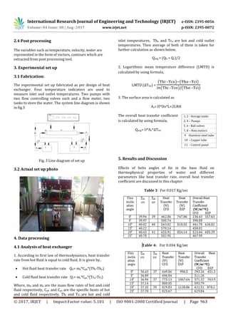 Analysis of Double Pipe Heat Exchanger With Helical Fins | PDF