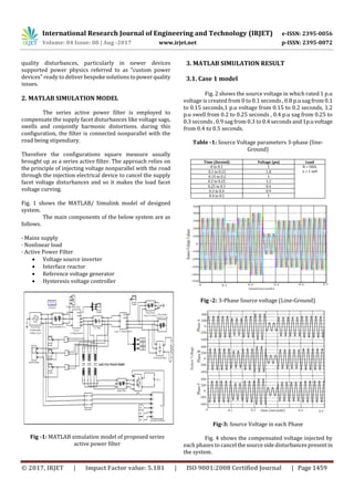 International Research Journal of Engineering and Technology (IRJET) e-ISSN: 2395-0056
Volume: 04 Issue: 08 | Aug -2017 www.irjet.net p-ISSN: 2395-0072
© 2017, IRJET | Impact Factor value: 5.181 | ISO 9001:2008 Certified Journal | Page 1459
quality disturbances, particularly in newer devices
supported power physics referred to as “custom power
devices” ready to deliver bespoke solutions topowerquality
issues.
2. MATLAB SIMULATION MODEL
The series active power filter is employed to
compensate the supply facet disturbances like voltage sags,
swells and conjointly harmonic distortions. during this
configuration, the filter is connected nonparallel with the
road being stipendiary.
Therefore the configurations square measure usually
brought up as a series active filter. The approach relies on
the principle of injecting voltage nonparallel with the road
through the injection electrical device to cancel the supply
facet voltage disturbances and so it makes the load facet
voltage curving.
Fig. 1 shows the MATLAB/ Simulink model of designed
system.
The main components of the below system are as
follows.
· Mains supply
· Nonlinear load
· Active Power Filter
 Voltage source inverter
 Interface reactor
 Reference voltage generator
 Hysteresis voltage controller
Fig -1: MATLAB simulation model of proposed series
active power filter
3. MATLAB SIMULATION RESULT
3.1. Case 1 model
Fig. 2 shows the source voltage in which rated 1 p.u
voltage is created from 0 to 0.1 seconds , 0.8 p.u sag from 0.1
to 0.15 seconds,1 p.u voltage from 0.15 to 0.2 seconds, 1.2
p.u swell from 0.2 to 0.25 seconds , 0.4 p.u sag from 0.25 to
0.3 seconds , 0.9 sag from 0.3 to 0.4 seconds and 1p.uvoltage
from 0.4 to 0.5 seconds.
Table -1: Source Voltage parameters 3-phase (line-
Ground)
Time (Second) Voltage (pu) Load
0 to 0.1 1 R = 50Ω;
L = 1 mH0.1 to 0.15 1.8
0.15 to 0.2 1
0.2 to 0.25 1.2
0.25 to 0.3 0.4
0.3 to 0.4 0.9
0.4 to 0.5 1
Fig -2: 3-Phase Source voltage (Line-Ground)
Fig-3: Source Voltage in each Phase
Fig. 4 shows the compensated voltage injected by
each phases to cancel thesourcesidedisturbancespresentin
the system.
 