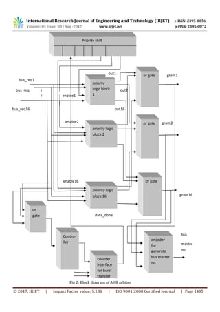 International Research Journal of Engineering and Technology (IRJET) e-ISSN: 2395-0056
Volume: 04 Issue: 08 | Aug -2017 www.irjet.net p-ISSN: 2395-0072
© 2017, IRJET | Impact Factor value: 5.181 | ISO 9001:2008 Certified Journal | Page 1485
Contro-
ller
or gate
or gate
or gate
priority logic
block 16
priority logic
block 2
priority
logic block
1
encoder
for
generate
bus master
no
counter
interface
for burst
transfer
bus_req16
bus_req1
grant1
grant2
grant16
bus
master
no
enable1
enable2
enable16
data_done
out1
out2
out16
or
gate
bus_req
2
Priority shift
Fig 2: Block diagram of AHB arbiter
 
