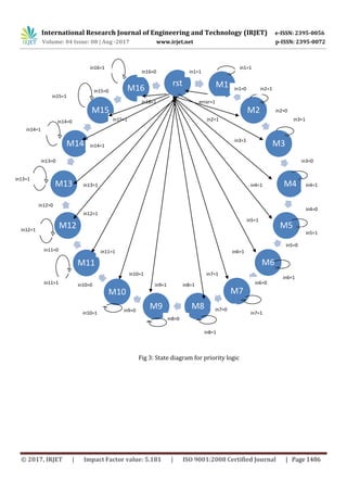 International Research Journal of Engineering and Technology (IRJET) e-ISSN: 2395-0056
Volume: 04 Issue: 08 | Aug -2017 www.irjet.net p-ISSN: 2395-0072
© 2017, IRJET | Impact Factor value: 5.181 | ISO 9001:2008 Certified Journal | Page 1486
Fig 3: State diagram for priority logic
rst M1
M2
M3
M4
M5
M6
M7
M8M9
M10
M11
M12
M13
M14
M15
M16
in3=0
in1=0
in2=0
in1=1
in4=0
in5=0
in6=0
in7=0
in8=0
in9=0
in10=0
in11=0
in12=0
in13=0
in14=0
in15=0
in16=0
error=1
in2=1
in3=1
in4=1
in5=1
in6=1
in7=1
in8=1in9=1
in10=1
in11=1
in12=1
in13=1
in15=1
in14=1
in16=1
in1=1in16=1
in15=1
in14=1
in13=1
in2=1
in3=1
in4=1
in5=1
in6=1
in7=1
in8=1
in10=1
in11=1
in12=1
 