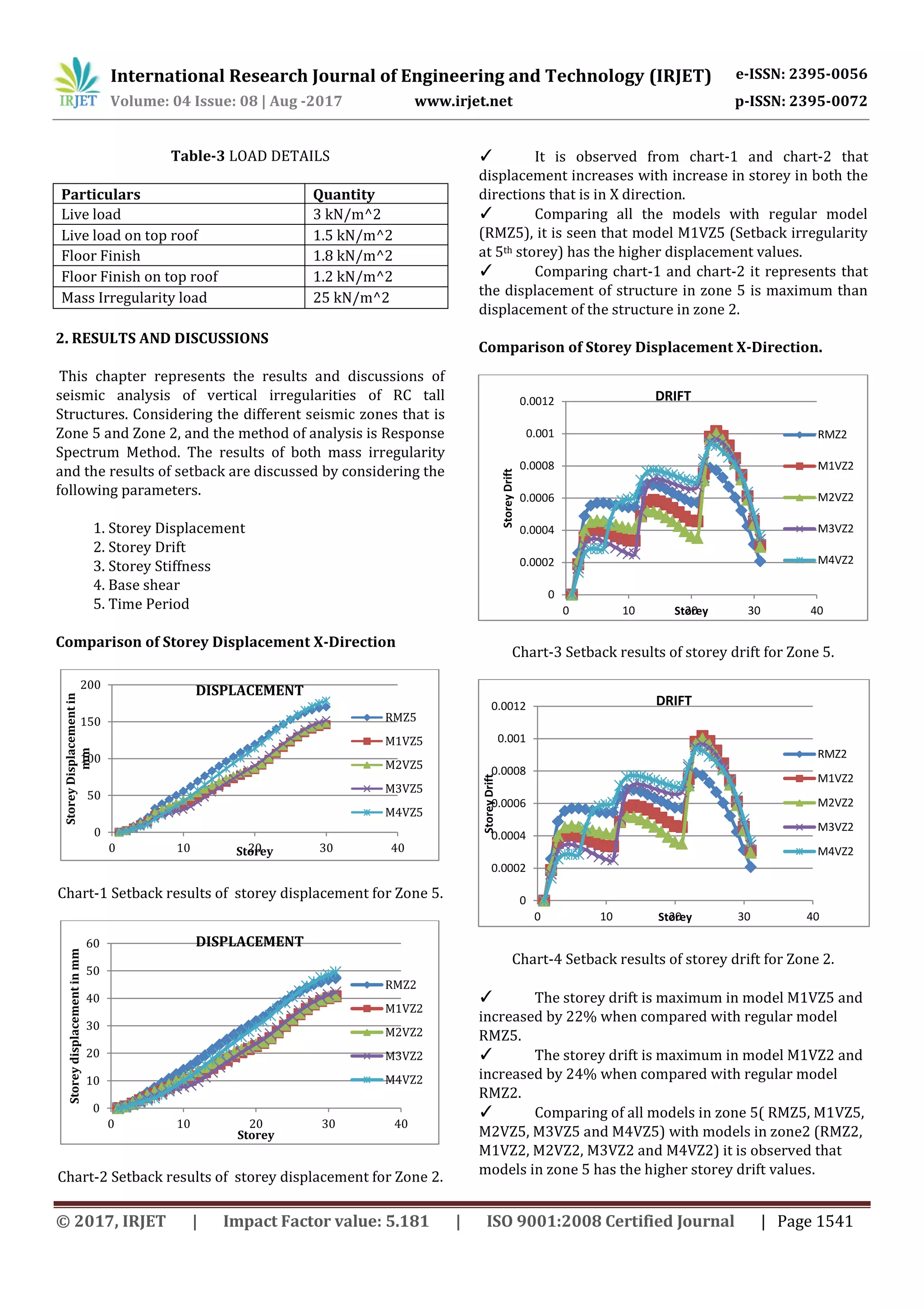 International Research Journal of Engineering and Technology (IRJET) e-ISSN: 2395-0056
Volume: 04 Issue: 08 | Aug -2017 www.irjet.net p-ISSN: 2395-0072
© 2017, IRJET | Impact Factor value: 5.181 | ISO 9001:2008 Certified Journal | Page 1541
Table-3 LOAD DETAILS
Particulars Quantity
Live load 3 kN/m^2
Live load on top roof 1.5 kN/m^2
Floor Finish 1.8 kN/m^2
Floor Finish on top roof 1.2 kN/m^2
Mass Irregularity load 25 kN/m^2
2. RESULTS AND DISCUSSIONS
This chapter represents the results and discussions of
seismic analysis of vertical irregularities of RC tall
Structures. Considering the different seismic zones that is
Zone 5 and Zone 2, and the method of analysis is Response
Spectrum Method. The results of both mass irregularity
and the results of setback are discussed by considering the
following parameters.
1. Storey Displacement
2. Storey Drift
3. Storey Stiffness
4. Base shear
5. Time Period
Comparison of Storey Displacement X-Direction
Chart-1 Setback results of storey displacement for Zone 5.
Chart-2 Setback results of storey displacement for Zone 2.
✓ It is observed from chart-1 and chart-2 that
displacement increases with increase in storey in both the
directions that is in X direction.
✓ Comparing all the models with regular model
(RMZ5), it is seen that model M1VZ5 (Setback irregularity
at 5th storey) has the higher displacement values.
✓ Comparing chart-1 and chart-2 it represents that
the displacement of structure in zone 5 is maximum than
displacement of the structure in zone 2.
Comparison of Storey Displacement X-Direction.
Chart-3 Setback results of storey drift for Zone 5.
Chart-4 Setback results of storey drift for Zone 2.
✓ The storey drift is maximum in model M1VZ5 and
increased by 22% when compared with regular model
RMZ5.
✓ The storey drift is maximum in model M1VZ2 and
increased by 24% when compared with regular model
RMZ2.
✓ Comparing of all models in zone 5( RMZ5, M1VZ5,
M2VZ5, M3VZ5 and M4VZ5) with models in zone2 (RMZ2,
M1VZ2, M2VZ2, M3VZ2 and M4VZ2) it is observed that
models in zone 5 has the higher storey drift values.
0
50
100
150
200
0 10 20 30 40
StoreyDisplacementin
mm
Storey
DISPLACEMENT
RMZ5
M1VZ5
M2VZ5
M3VZ5
M4VZ5
0
10
20
30
40
50
60
0 10 20 30 40
Storeydisplacementinmm
Storey
DISPLACEMENT
RMZ2
M1VZ2
M2VZ2
M3VZ2
M4VZ2
0
0.0002
0.0004
0.0006
0.0008
0.001
0.0012
0 10 20 30 40
StoreyDrift
Storey
DRIFT
RMZ2
M1VZ2
M2VZ2
M3VZ2
M4VZ2
0
0.0002
0.0004
0.0006
0.0008
0.001
0.0012
0 10 20 30 40
StoreyDrift
Storey
DRIFT
RMZ2
M1VZ2
M2VZ2
M3VZ2
M4VZ2
 