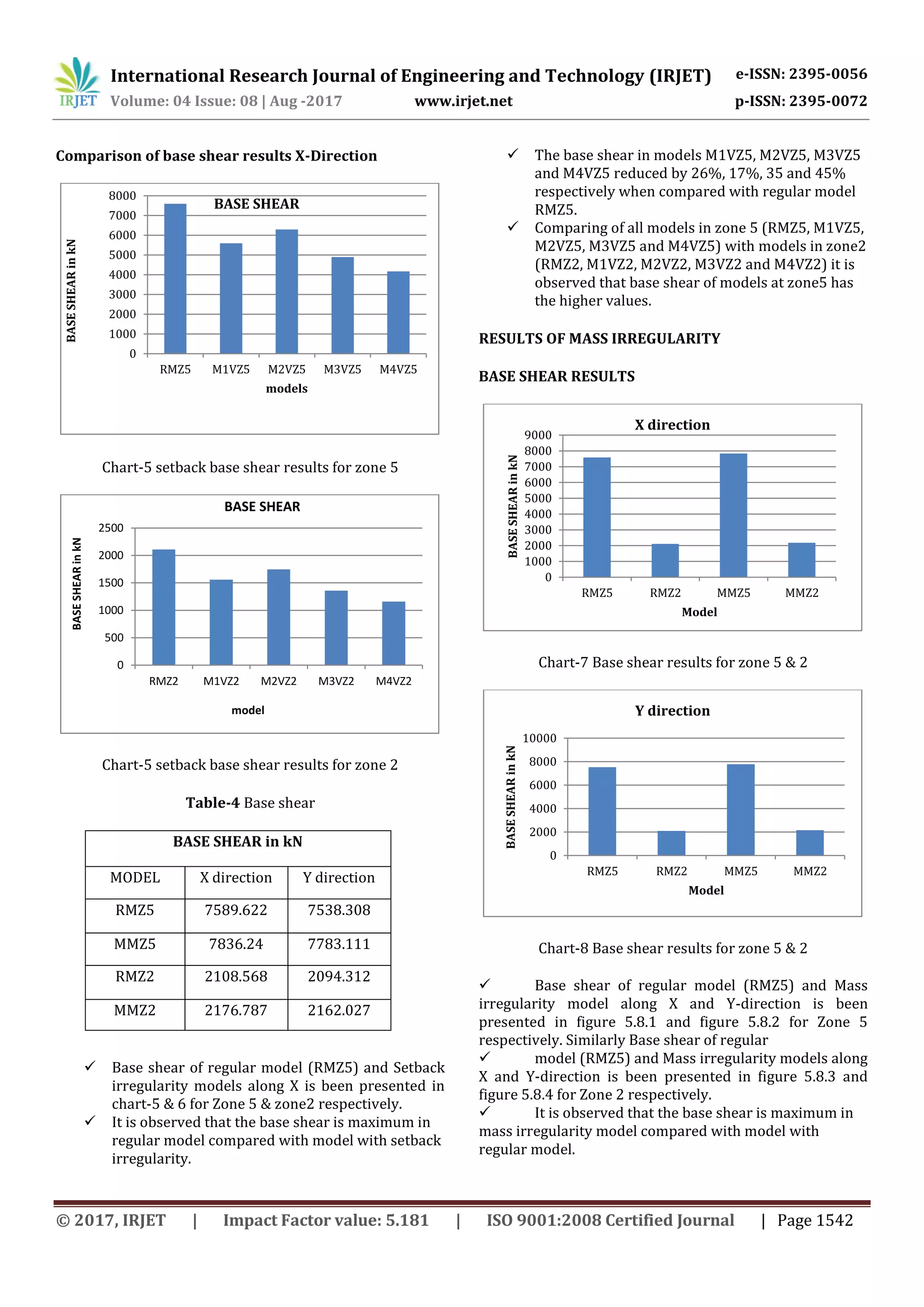 International Research Journal of Engineering and Technology (IRJET) e-ISSN: 2395-0056
Volume: 04 Issue: 08 | Aug -2017 www.irjet.net p-ISSN: 2395-0072
© 2017, IRJET | Impact Factor value: 5.181 | ISO 9001:2008 Certified Journal | Page 1542
Comparison of base shear results X-Direction
Chart-5 setback base shear results for zone 5
Chart-5 setback base shear results for zone 2
Table-4 Base shear
 Base shear of regular model (RMZ5) and Setback
irregularity models along X is been presented in
chart-5 & 6 for Zone 5 & zone2 respectively.
 It is observed that the base shear is maximum in
regular model compared with model with setback
irregularity.
 The base shear in models M1VZ5, M2VZ5, M3VZ5
and M4VZ5 reduced by 26%, 17%, 35 and 45%
respectively when compared with regular model
RMZ5.
 Comparing of all models in zone 5 (RMZ5, M1VZ5,
M2VZ5, M3VZ5 and M4VZ5) with models in zone2
(RMZ2, M1VZ2, M2VZ2, M3VZ2 and M4VZ2) it is
observed that base shear of models at zone5 has
the higher values.
RESULTS OF MASS IRREGULARITY
BASE SHEAR RESULTS
Chart-7 Base shear results for zone 5 & 2
Chart-8 Base shear results for zone 5 & 2
 Base shear of regular model (RMZ5) and Mass
irregularity model along X and Y-direction is been
presented in figure 5.8.1 and figure 5.8.2 for Zone 5
respectively. Similarly Base shear of regular
 model (RMZ5) and Mass irregularity models along
X and Y-direction is been presented in figure 5.8.3 and
figure 5.8.4 for Zone 2 respectively.
 It is observed that the base shear is maximum in
mass irregularity model compared with model with
regular model.
0
1000
2000
3000
4000
5000
6000
7000
8000
RMZ5 M1VZ5 M2VZ5 M3VZ5 M4VZ5
BASESHEARinkN
models
BASE SHEAR
0
500
1000
1500
2000
2500
RMZ2 M1VZ2 M2VZ2 M3VZ2 M4VZ2
BASESHEARinkN
model
BASE SHEAR
0
1000
2000
3000
4000
5000
6000
7000
8000
9000
RMZ5 RMZ2 MMZ5 MMZ2
BASESHEARinkN
Model
X direction
0
2000
4000
6000
8000
10000
RMZ5 RMZ2 MMZ5 MMZ2
BASESHEARinkN
Model
Y direction
BASE SHEAR in kN
MODEL X direction Y direction
RMZ5 7589.622 7538.308
MMZ5 7836.24 7783.111
RMZ2 2108.568 2094.312
MMZ2 2176.787 2162.027
 