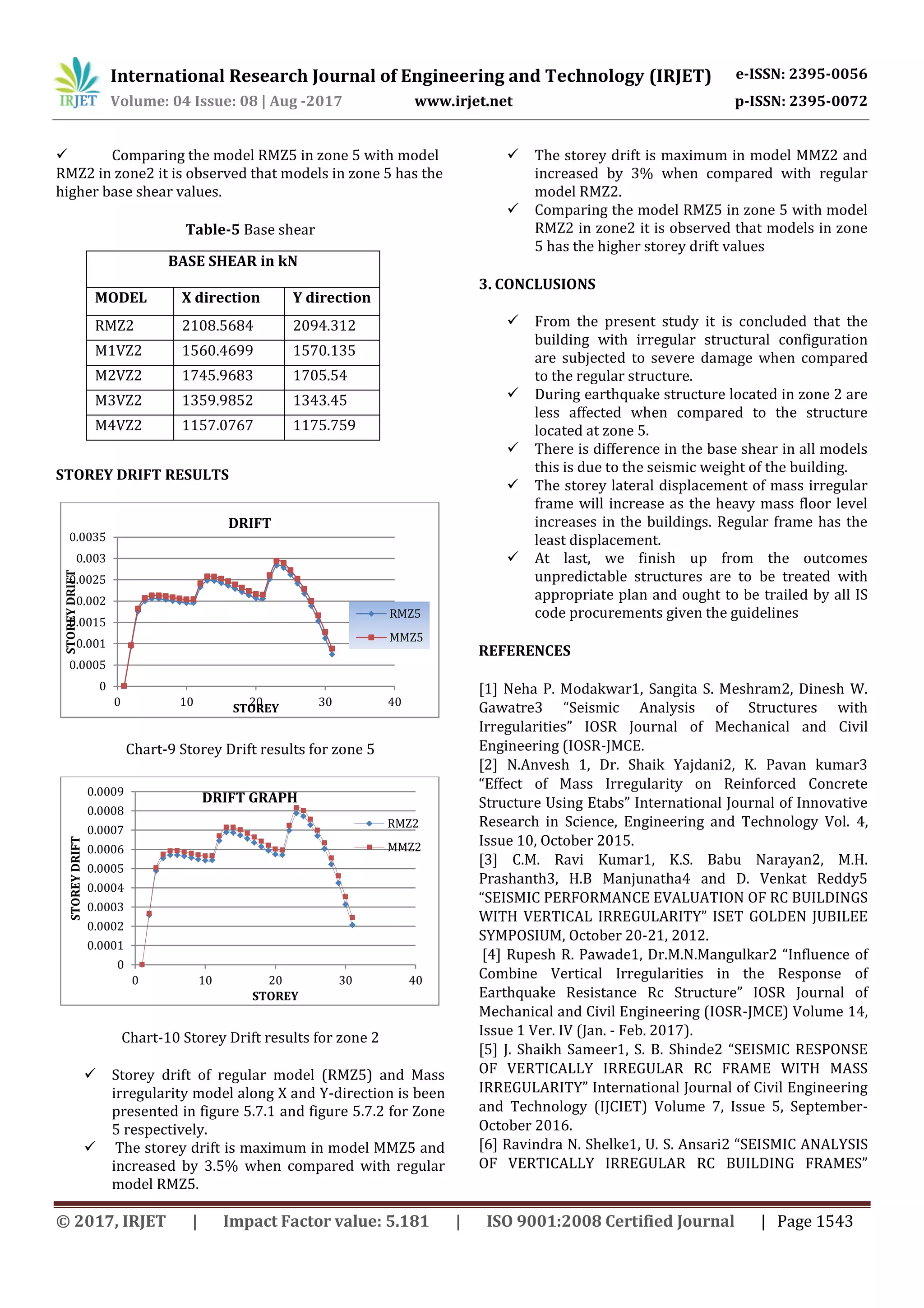 International Research Journal of Engineering and Technology (IRJET) e-ISSN: 2395-0056
Volume: 04 Issue: 08 | Aug -2017 www.irjet.net p-ISSN: 2395-0072
© 2017, IRJET | Impact Factor value: 5.181 | ISO 9001:2008 Certified Journal | Page 1543
 Comparing the model RMZ5 in zone 5 with model
RMZ2 in zone2 it is observed that models in zone 5 has the
higher base shear values.
Table-5 Base shear
STOREY DRIFT RESULTS
Chart-9 Storey Drift results for zone 5
Chart-10 Storey Drift results for zone 2
 Storey drift of regular model (RMZ5) and Mass
irregularity model along X and Y-direction is been
presented in figure 5.7.1 and figure 5.7.2 for Zone
5 respectively.
 The storey drift is maximum in model MMZ5 and
increased by 3.5% when compared with regular
model RMZ5.
 The storey drift is maximum in model MMZ2 and
increased by 3% when compared with regular
model RMZ2.
 Comparing the model RMZ5 in zone 5 with model
RMZ2 in zone2 it is observed that models in zone
5 has the higher storey drift values
3. CONCLUSIONS
 From the present study it is concluded that the
building with irregular structural configuration
are subjected to severe damage when compared
to the regular structure.
 During earthquake structure located in zone 2 are
less affected when compared to the structure
located at zone 5.
 There is difference in the base shear in all models
this is due to the seismic weight of the building.
 The storey lateral displacement of mass irregular
frame will increase as the heavy mass floor level
increases in the buildings. Regular frame has the
least displacement.
 At last, we finish up from the outcomes
unpredictable structures are to be treated with
appropriate plan and ought to be trailed by all IS
code procurements given the guidelines
REFERENCES
[1] Neha P. Modakwar1, Sangita S. Meshram2, Dinesh W.
Gawatre3 “Seismic Analysis of Structures with
Irregularities” IOSR Journal of Mechanical and Civil
Engineering (IOSR-JMCE.
[2] N.Anvesh 1, Dr. Shaik Yajdani2, K. Pavan kumar3
“Effect of Mass Irregularity on Reinforced Concrete
Structure Using Etabs” International Journal of Innovative
Research in Science, Engineering and Technology Vol. 4,
Issue 10, October 2015.
[3] C.M. Ravi Kumar1, K.S. Babu Narayan2, M.H.
Prashanth3, H.B Manjunatha4 and D. Venkat Reddy5
“SEISMIC PERFORMANCE EVALUATION OF RC BUILDINGS
WITH VERTICAL IRREGULARITY” ISET GOLDEN JUBILEE
SYMPOSIUM, October 20-21, 2012.
[4] Rupesh R. Pawade1, Dr.M.N.Mangulkar2 “Influence of
Combine Vertical Irregularities in the Response of
Earthquake Resistance Rc Structure” IOSR Journal of
Mechanical and Civil Engineering (IOSR-JMCE) Volume 14,
Issue 1 Ver. IV (Jan. - Feb. 2017).
[5] J. Shaikh Sameer1, S. B. Shinde2 “SEISMIC RESPONSE
OF VERTICALLY IRREGULAR RC FRAME WITH MASS
IRREGULARITY” International Journal of Civil Engineering
and Technology (IJCIET) Volume 7, Issue 5, September-
October 2016.
[6] Ravindra N. Shelke1, U. S. Ansari2 “SEISMIC ANALYSIS
OF VERTICALLY IRREGULAR RC BUILDING FRAMES”
0
0.0005
0.001
0.0015
0.002
0.0025
0.003
0.0035
0 10 20 30 40
STOREYDRIFT
STOREY
DRIFT
RMZ5
MMZ5
0
0.0001
0.0002
0.0003
0.0004
0.0005
0.0006
0.0007
0.0008
0.0009
0 10 20 30 40
STOREYDRIFT
STOREY
DRIFT GRAPH
RMZ2
MMZ2
BASE SHEAR in kN
MODEL X direction Y direction
RMZ2 2108.5684 2094.312
M1VZ2 1560.4699 1570.135
M2VZ2 1745.9683 1705.54
M3VZ2 1359.9852 1343.45
M4VZ2 1157.0767 1175.759
 