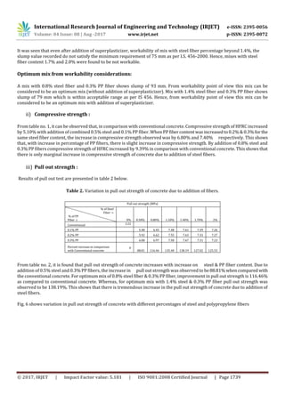 Experimental Study of Strength Parameters of Hybrid Fibre Reinforced ...