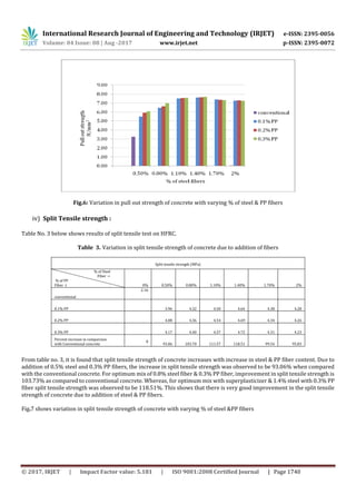 Experimental Study of Strength Parameters of Hybrid Fibre Reinforced ...