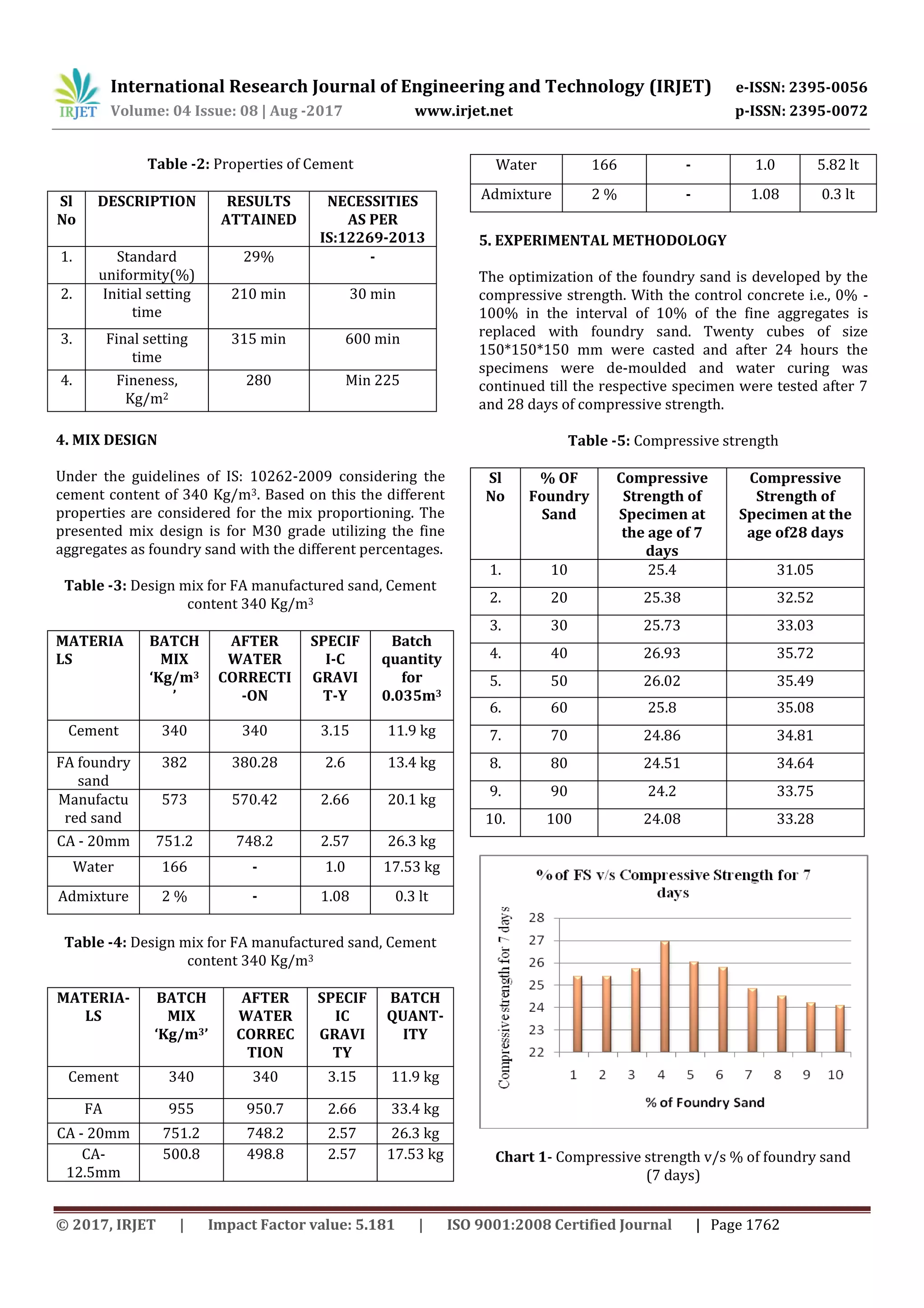 International Research Journal of Engineering and Technology (IRJET) e-ISSN: 2395-0056
Volume: 04 Issue: 08 | Aug -2017 www.irjet.net p-ISSN: 2395-0072
© 2017, IRJET | Impact Factor value: 5.181 | ISO 9001:2008 Certified Journal | Page 1762
Table -2: Properties of Cement
Sl
No
DESCRIPTION RESULTS
ATTAINED
NECESSITIES
AS PER
IS:12269-2013
1. Standard
uniformity(%)
29% -
2. Initial setting
time
210 min 30 min
3. Final setting
time
315 min 600 min
4. Fineness,
Kg/m2
280 Min 225
4. MIX DESIGN
Under the guidelines of IS: 10262-2009 considering the
cement content of 340 Kg/m3. Based on this the different
properties are considered for the mix proportioning. The
presented mix design is for M30 grade utilizing the fine
aggregates as foundry sand with the different percentages.
Table -3: Design mix for FA manufactured sand, Cement
content 340 Kg/m3
MATERIA
LS
BATCH
MIX
‘Kg/m3
’
AFTER
WATER
CORRECTI
-ON
SPECIF
I-C
GRAVI
T-Y
Batch
quantity
for
0.035m3
Cement 340 340 3.15 11.9 kg
FA foundry
sand
382 380.28 2.6 13.4 kg
Manufactu
red sand
573 570.42 2.66 20.1 kg
CA - 20mm 751.2 748.2 2.57 26.3 kg
Water 166 - 1.0 17.53 kg
Admixture 2 % - 1.08 0.3 lt
Table -4: Design mix for FA manufactured sand, Cement
content 340 Kg/m3
MATERIA-
LS
BATCH
MIX
‘Kg/m3’
AFTER
WATER
CORREC
TION
SPECIF
IC
GRAVI
TY
BATCH
QUANT-
ITY
Cement 340 340 3.15 11.9 kg
FA 955 950.7 2.66 33.4 kg
CA - 20mm 751.2 748.2 2.57 26.3 kg
CA-
12.5mm
500.8 498.8 2.57 17.53 kg
Water 166 - 1.0 5.82 lt
Admixture 2 % - 1.08 0.3 lt
5. EXPERIMENTAL METHODOLOGY
The optimization of the foundry sand is developed by the
compressive strength. With the control concrete i.e., 0% -
100% in the interval of 10% of the fine aggregates is
replaced with foundry sand. Twenty cubes of size
150*150*150 mm were casted and after 24 hours the
specimens were de-moulded and water curing was
continued till the respective specimen were tested after 7
and 28 days of compressive strength.
Table -5: Compressive strength
Sl
No
% OF
Foundry
Sand
Compressive
Strength of
Specimen at
the age of 7
days
Compressive
Strength of
Specimen at the
age of28 days
1. 10 25.4 31.05
2. 20 25.38 32.52
3. 30 25.73 33.03
4. 40 26.93 35.72
5. 50 26.02 35.49
6. 60 25.8 35.08
7. 70 24.86 34.81
8. 80 24.51 34.64
9. 90 24.2 33.75
10. 100 24.08 33.28
Chart 1- Compressive strength v/s % of foundry sand
(7 days)
 