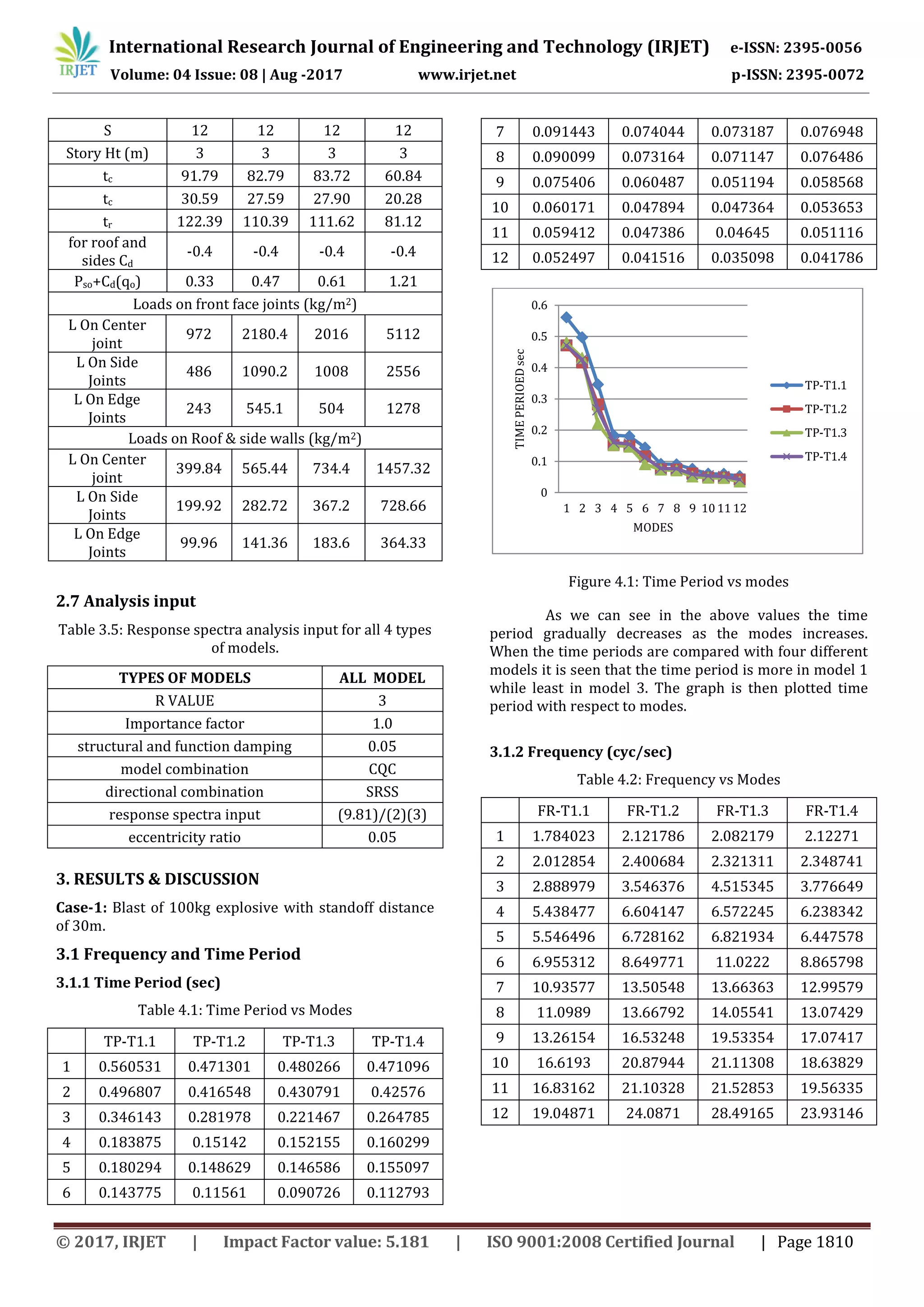 International Research Journal of Engineering and Technology (IRJET) e-ISSN: 2395-0056
Volume: 04 Issue: 08 | Aug -2017 www.irjet.net p-ISSN: 2395-0072
© 2017, IRJET | Impact Factor value: 5.181 | ISO 9001:2008 Certified Journal | Page 1810
S 12 12 12 12
Story Ht (m) 3 3 3 3
tc 91.79 82.79 83.72 60.84
tc 30.59 27.59 27.90 20.28
tr 122.39 110.39 111.62 81.12
for roof and
sides Cd
-0.4 -0.4 -0.4 -0.4
Pso+Cd(qo) 0.33 0.47 0.61 1.21
Loads on front face joints (kg/m2)
L On Center
joint
972 2180.4 2016 5112
L On Side
Joints
486 1090.2 1008 2556
L On Edge
Joints
243 545.1 504 1278
Loads on Roof & side walls (kg/m2)
L On Center
joint
399.84 565.44 734.4 1457.32
L On Side
Joints
199.92 282.72 367.2 728.66
L On Edge
Joints
99.96 141.36 183.6 364.33
2.7 Analysis input
Table 3.5: Response spectra analysis input for all 4 types
of models.
TYPES OF MODELS ALL MODEL
R VALUE 3
Importance factor 1.0
structural and function damping 0.05
model combination CQC
directional combination SRSS
response spectra input (9.81)/(2)(3)
eccentricity ratio 0.05
3. RESULTS & DISCUSSION
Case-1: Blast of 100kg explosive with standoff distance
of 30m.
3.1 Frequency and Time Period
3.1.1 Time Period (sec)
Table 4.1: Time Period vs Modes
TP-T1.1 TP-T1.2 TP-T1.3 TP-T1.4
1 0.560531 0.471301 0.480266 0.471096
2 0.496807 0.416548 0.430791 0.42576
3 0.346143 0.281978 0.221467 0.264785
4 0.183875 0.15142 0.152155 0.160299
5 0.180294 0.148629 0.146586 0.155097
6 0.143775 0.11561 0.090726 0.112793
7 0.091443 0.074044 0.073187 0.076948
8 0.090099 0.073164 0.071147 0.076486
9 0.075406 0.060487 0.051194 0.058568
10 0.060171 0.047894 0.047364 0.053653
11 0.059412 0.047386 0.04645 0.051116
12 0.052497 0.041516 0.035098 0.041786
Figure 4.1: Time Period vs modes
As we can see in the above values the time
period gradually decreases as the modes increases.
When the time periods are compared with four different
models it is seen that the time period is more in model 1
while least in model 3. The graph is then plotted time
period with respect to modes.
3.1.2 Frequency (cyc/sec)
Table 4.2: Frequency vs Modes
FR-T1.1 FR-T1.2 FR-T1.3 FR-T1.4
1 1.784023 2.121786 2.082179 2.12271
2 2.012854 2.400684 2.321311 2.348741
3 2.888979 3.546376 4.515345 3.776649
4 5.438477 6.604147 6.572245 6.238342
5 5.546496 6.728162 6.821934 6.447578
6 6.955312 8.649771 11.0222 8.865798
7 10.93577 13.50548 13.66363 12.99579
8 11.0989 13.66792 14.05541 13.07429
9 13.26154 16.53248 19.53354 17.07417
10 16.6193 20.87944 21.11308 18.63829
11 16.83162 21.10328 21.52853 19.56335
12 19.04871 24.0871 28.49165 23.93146
0
0.1
0.2
0.3
0.4
0.5
0.6
1 2 3 4 5 6 7 8 9 10 11 12
TIMEPERIOEDsec
MODES
TP-T1.1
TP-T1.2
TP-T1.3
TP-T1.4
 