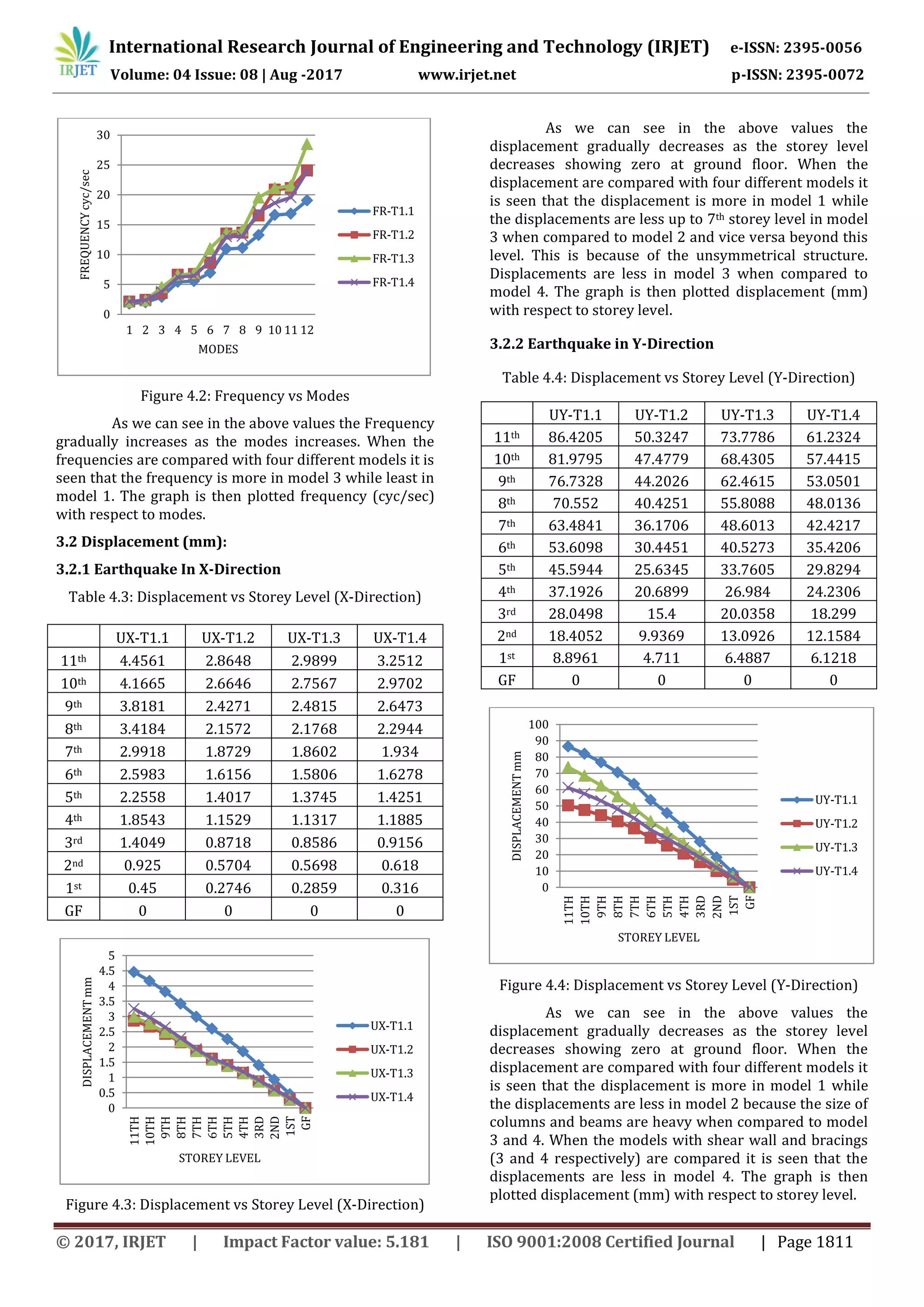 International Research Journal of Engineering and Technology (IRJET) e-ISSN: 2395-0056
Volume: 04 Issue: 08 | Aug -2017 www.irjet.net p-ISSN: 2395-0072
© 2017, IRJET | Impact Factor value: 5.181 | ISO 9001:2008 Certified Journal | Page 1811
Figure 4.2: Frequency vs Modes
As we can see in the above values the Frequency
gradually increases as the modes increases. When the
frequencies are compared with four different models it is
seen that the frequency is more in model 3 while least in
model 1. The graph is then plotted frequency (cyc/sec)
with respect to modes.
3.2 Displacement (mm):
3.2.1 Earthquake In X-Direction
Table 4.3: Displacement vs Storey Level (X-Direction)
UX-T1.1 UX-T1.2 UX-T1.3 UX-T1.4
11th 4.4561 2.8648 2.9899 3.2512
10th 4.1665 2.6646 2.7567 2.9702
9th 3.8181 2.4271 2.4815 2.6473
8th 3.4184 2.1572 2.1768 2.2944
7th 2.9918 1.8729 1.8602 1.934
6th 2.5983 1.6156 1.5806 1.6278
5th 2.2558 1.4017 1.3745 1.4251
4th 1.8543 1.1529 1.1317 1.1885
3rd 1.4049 0.8718 0.8586 0.9156
2nd 0.925 0.5704 0.5698 0.618
1st 0.45 0.2746 0.2859 0.316
GF 0 0 0 0
Figure 4.3: Displacement vs Storey Level (X-Direction)
As we can see in the above values the
displacement gradually decreases as the storey level
decreases showing zero at ground floor. When the
displacement are compared with four different models it
is seen that the displacement is more in model 1 while
the displacements are less up to 7th storey level in model
3 when compared to model 2 and vice versa beyond this
level. This is because of the unsymmetrical structure.
Displacements are less in model 3 when compared to
model 4. The graph is then plotted displacement (mm)
with respect to storey level.
3.2.2 Earthquake in Y-Direction
Table 4.4: Displacement vs Storey Level (Y-Direction)
UY-T1.1 UY-T1.2 UY-T1.3 UY-T1.4
11th 86.4205 50.3247 73.7786 61.2324
10th 81.9795 47.4779 68.4305 57.4415
9th 76.7328 44.2026 62.4615 53.0501
8th 70.552 40.4251 55.8088 48.0136
7th 63.4841 36.1706 48.6013 42.4217
6th 53.6098 30.4451 40.5273 35.4206
5th 45.5944 25.6345 33.7605 29.8294
4th 37.1926 20.6899 26.984 24.2306
3rd 28.0498 15.4 20.0358 18.299
2nd 18.4052 9.9369 13.0926 12.1584
1st 8.8961 4.711 6.4887 6.1218
GF 0 0 0 0
Figure 4.4: Displacement vs Storey Level (Y-Direction)
As we can see in the above values the
displacement gradually decreases as the storey level
decreases showing zero at ground floor. When the
displacement are compared with four different models it
is seen that the displacement is more in model 1 while
the displacements are less in model 2 because the size of
columns and beams are heavy when compared to model
3 and 4. When the models with shear wall and bracings
(3 and 4 respectively) are compared it is seen that the
displacements are less in model 4. The graph is then
plotted displacement (mm) with respect to storey level.
0
5
10
15
20
25
30
1 2 3 4 5 6 7 8 9 10 11 12
FREQUENCYcyc/sec
MODES
FR-T1.1
FR-T1.2
FR-T1.3
FR-T1.4
0
0.5
1
1.5
2
2.5
3
3.5
4
4.5
5
11TH
10TH
9TH
8TH
7TH
6TH
5TH
4TH
3RD
2ND
1ST
GF
DISPLACEMENTmm
STOREY LEVEL
UX-T1.1
UX-T1.2
UX-T1.3
UX-T1.4
0
10
20
30
40
50
60
70
80
90
100
11TH
10TH
9TH
8TH
7TH
6TH
5TH
4TH
3RD
2ND
1ST
GF
DISPLACEMENTmm
STOREY LEVEL
UY-T1.1
UY-T1.2
UY-T1.3
UY-T1.4
 