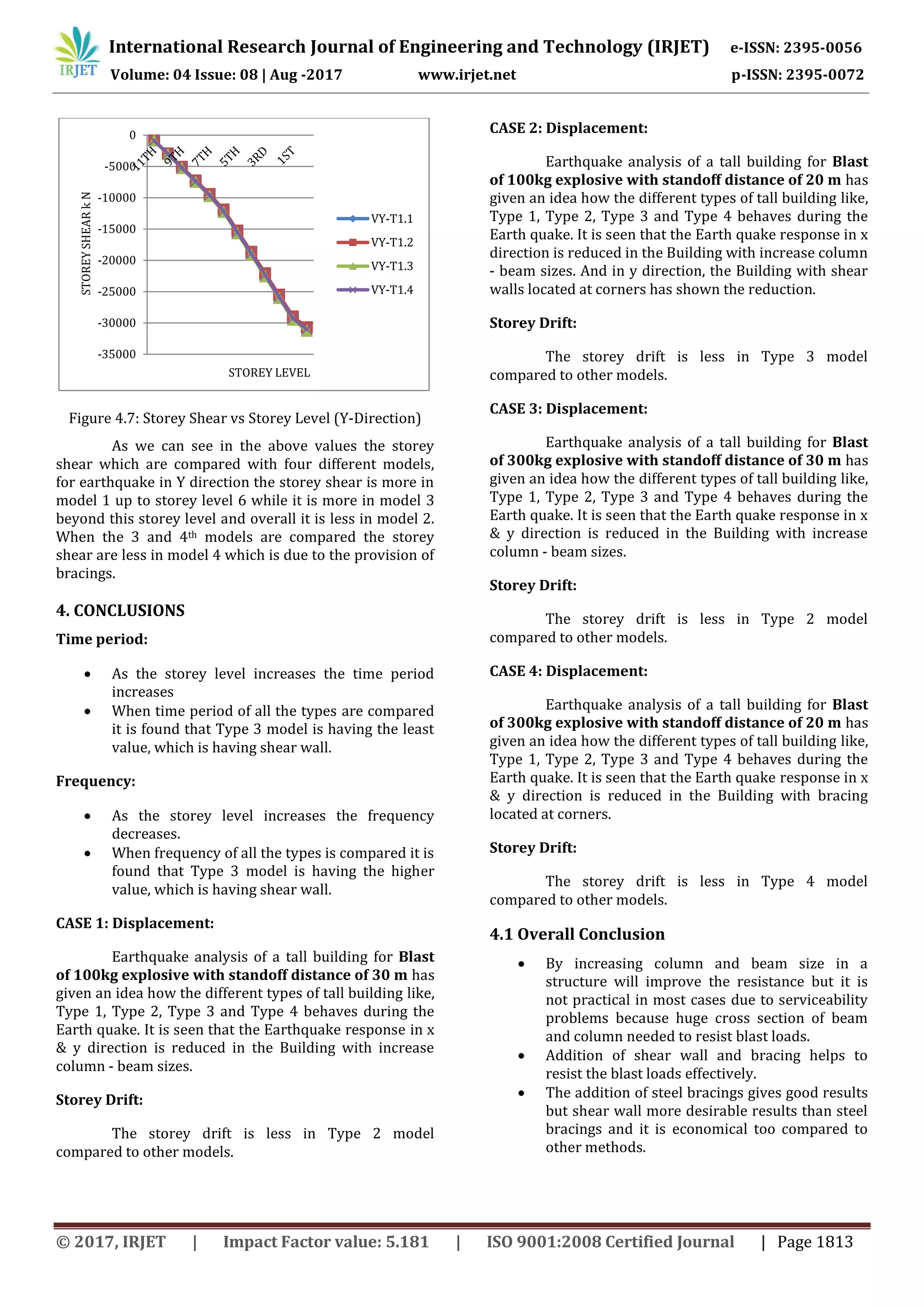 International Research Journal of Engineering and Technology (IRJET) e-ISSN: 2395-0056
Volume: 04 Issue: 08 | Aug -2017 www.irjet.net p-ISSN: 2395-0072
© 2017, IRJET | Impact Factor value: 5.181 | ISO 9001:2008 Certified Journal | Page 1813
Figure 4.7: Storey Shear vs Storey Level (Y-Direction)
As we can see in the above values the storey
shear which are compared with four different models,
for earthquake in Y direction the storey shear is more in
model 1 up to storey level 6 while it is more in model 3
beyond this storey level and overall it is less in model 2.
When the 3 and 4th models are compared the storey
shear are less in model 4 which is due to the provision of
bracings.
4. CONCLUSIONS
Time period:
 As the storey level increases the time period
increases
 When time period of all the types are compared
it is found that Type 3 model is having the least
value, which is having shear wall.
Frequency:
 As the storey level increases the frequency
decreases.
 When frequency of all the types is compared it is
found that Type 3 model is having the higher
value, which is having shear wall.
CASE 1: Displacement:
Earthquake analysis of a tall building for Blast
of 100kg explosive with standoff distance of 30 m has
given an idea how the different types of tall building like,
Type 1, Type 2, Type 3 and Type 4 behaves during the
Earth quake. It is seen that the Earthquake response in x
& y direction is reduced in the Building with increase
column - beam sizes.
Storey Drift:
The storey drift is less in Type 2 model
compared to other models.
CASE 2: Displacement:
Earthquake analysis of a tall building for Blast
of 100kg explosive with standoff distance of 20 m has
given an idea how the different types of tall building like,
Type 1, Type 2, Type 3 and Type 4 behaves during the
Earth quake. It is seen that the Earth quake response in x
direction is reduced in the Building with increase column
- beam sizes. And in y direction, the Building with shear
walls located at corners has shown the reduction.
Storey Drift:
The storey drift is less in Type 3 model
compared to other models.
CASE 3: Displacement:
Earthquake analysis of a tall building for Blast
of 300kg explosive with standoff distance of 30 m has
given an idea how the different types of tall building like,
Type 1, Type 2, Type 3 and Type 4 behaves during the
Earth quake. It is seen that the Earth quake response in x
& y direction is reduced in the Building with increase
column - beam sizes.
Storey Drift:
The storey drift is less in Type 2 model
compared to other models.
CASE 4: Displacement:
Earthquake analysis of a tall building for Blast
of 300kg explosive with standoff distance of 20 m has
given an idea how the different types of tall building like,
Type 1, Type 2, Type 3 and Type 4 behaves during the
Earth quake. It is seen that the Earth quake response in x
& y direction is reduced in the Building with bracing
located at corners.
Storey Drift:
The storey drift is less in Type 4 model
compared to other models.
4.1 Overall Conclusion
 By increasing column and beam size in a
structure will improve the resistance but it is
not practical in most cases due to serviceability
problems because huge cross section of beam
and column needed to resist blast loads.
 Addition of shear wall and bracing helps to
resist the blast loads effectively.
 The addition of steel bracings gives good results
but shear wall more desirable results than steel
bracings and it is economical too compared to
other methods.
-35000
-30000
-25000
-20000
-15000
-10000
-5000
0
STOREYSHEARkN
STOREY LEVEL
VY-T1.1
VY-T1.2
VY-T1.3
VY-T1.4
 