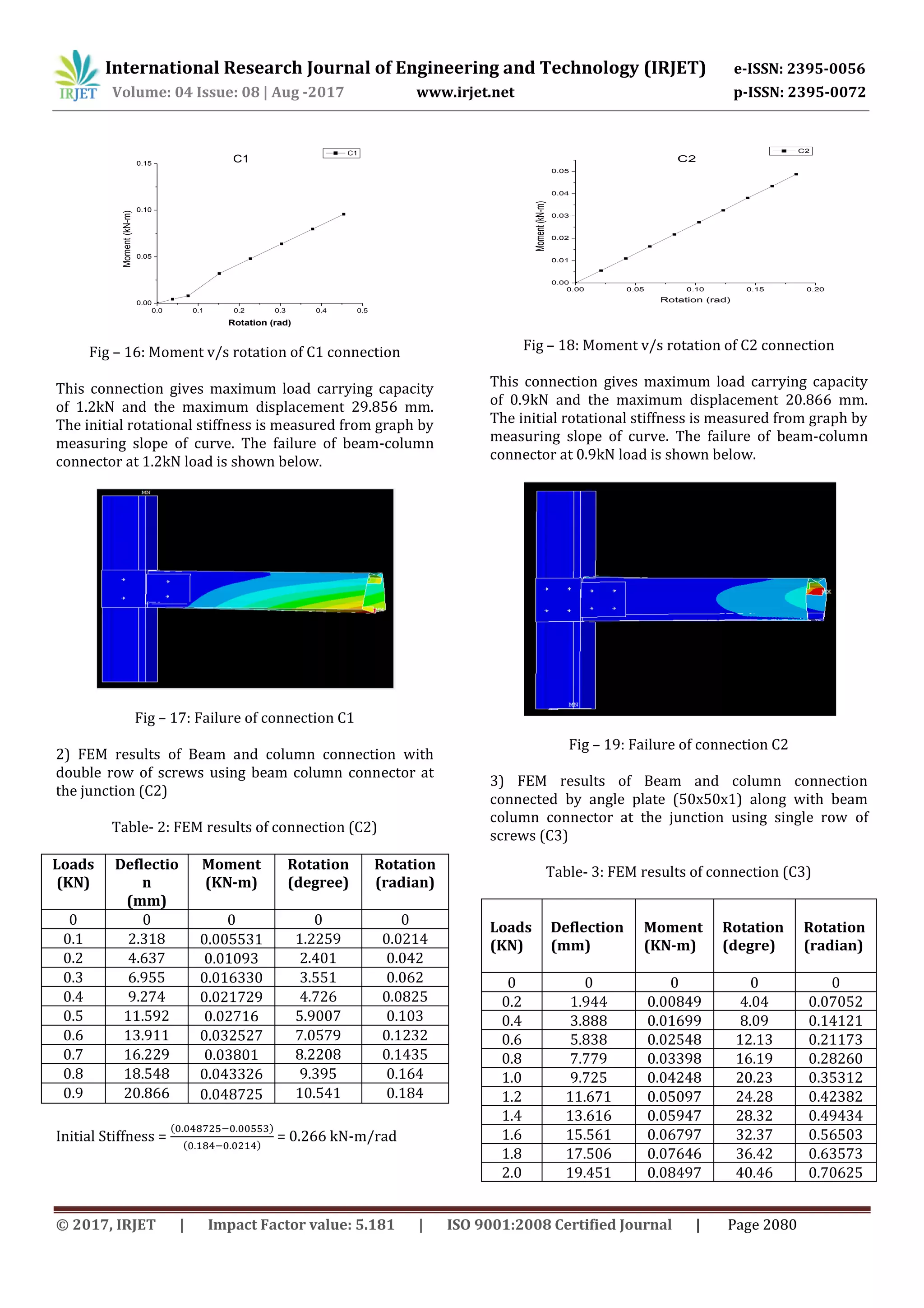 International Research Journal of Engineering and Technology (IRJET) e-ISSN: 2395-0056
Volume: 04 Issue: 08 | Aug -2017 www.irjet.net p-ISSN: 2395-0072
© 2017, IRJET | Impact Factor value: 5.181 | ISO 9001:2008 Certified Journal | Page 2080
Fig – 16: Moment v/s rotation of C1 connection
This connection gives maximum load carrying capacity
of 1.2kN and the maximum displacement 29.856 mm.
The initial rotational stiffness is measured from graph by
measuring slope of curve. The failure of beam-column
connector at 1.2kN load is shown below.
Fig – 17: Failure of connection C1
2) FEM results of Beam and column connection with
double row of screws using beam column connector at
the junction (C2)
Table- 2: FEM results of connection (C2)
Loads
(KN)
Deflectio
n
(mm)
Moment
(KN-m)
Rotation
(degree)
Rotation
(radian)
0 0 0 0 0
0.1 2.318 0.005531 1.2259 0.0214
0.2 4.637 0.01093 2.401 0.042
0.3 6.955 0.016330 3.551 0.062
0.4 9.274 0.021729 4.726 0.0825
0.5 11.592 0.02716 5.9007 0.103
0.6 13.911 0.032527 7.0579 0.1232
0.7 16.229 0.03801 8.2208 0.1435
0.8 18.548 0.043326 9.395 0.164
0.9 20.866 0.048725 10.541 0.184
Initial Stiffness =
( )
( )
= 0.266 kN-m/rad
Fig – 18: Moment v/s rotation of C2 connection
This connection gives maximum load carrying capacity
of 0.9kN and the maximum displacement 20.866 mm.
The initial rotational stiffness is measured from graph by
measuring slope of curve. The failure of beam-column
connector at 0.9kN load is shown below.
Fig – 19: Failure of connection C2
3) FEM results of Beam and column connection
connected by angle plate (50x50x1) along with beam
column connector at the junction using single row of
screws (C3)
Table- 3: FEM results of connection (C3)
Loads
(KN)
Deflection
(mm)
Moment
(KN-m)
Rotation
(degre)
Rotation
(radian)
0 0 0 0 0
0.2 1.944 0.00849 4.04 0.07052
0.4 3.888 0.01699 8.09 0.14121
0.6 5.838 0.02548 12.13 0.21173
0.8 7.779 0.03398 16.19 0.28260
1.0 9.725 0.04248 20.23 0.35312
1.2 11.671 0.05097 24.28 0.42382
1.4 13.616 0.05947 28.32 0.49434
1.6 15.561 0.06797 32.37 0.56503
1.8 17.506 0.07646 36.42 0.63573
2.0 19.451 0.08497 40.46 0.70625
0.0 0.1 0.2 0.3 0.4 0.5
0.00
0.05
0.10
0.15 C1
Moment(kN-m)
Rotation (rad)
C1
0.00 0.05 0.10 0.15 0.20
0.00
0.01
0.02
0.03
0.04
0.05
C2
Moment(kN-m)
Rotation (rad)
C2
 