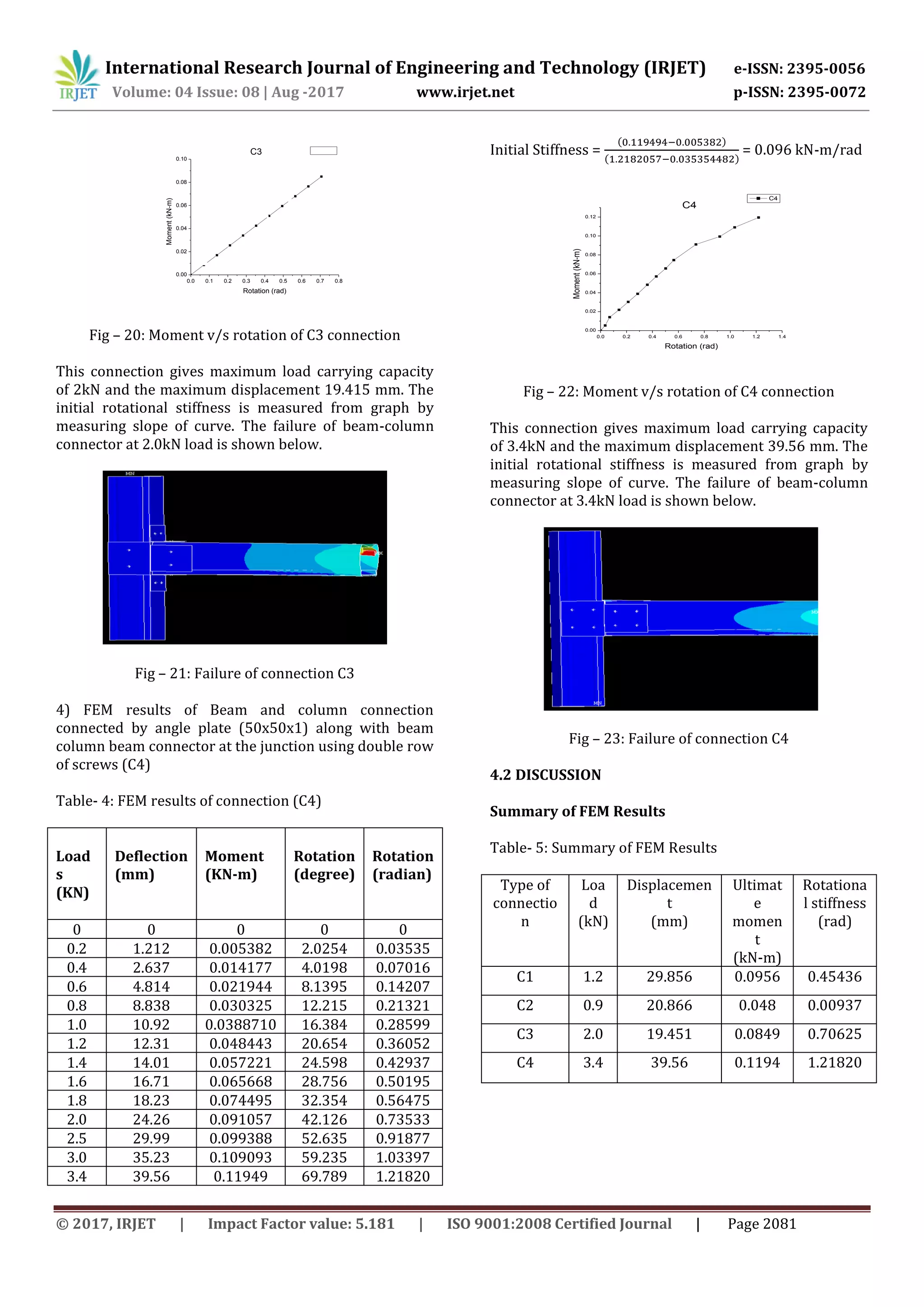 International Research Journal of Engineering and Technology (IRJET) e-ISSN: 2395-0056
Volume: 04 Issue: 08 | Aug -2017 www.irjet.net p-ISSN: 2395-0072
© 2017, IRJET | Impact Factor value: 5.181 | ISO 9001:2008 Certified Journal | Page 2081
Fig – 20: Moment v/s rotation of C3 connection
This connection gives maximum load carrying capacity
of 2kN and the maximum displacement 19.415 mm. The
initial rotational stiffness is measured from graph by
measuring slope of curve. The failure of beam-column
connector at 2.0kN load is shown below.
Fig – 21: Failure of connection C3
4) FEM results of Beam and column connection
connected by angle plate (50x50x1) along with beam
column beam connector at the junction using double row
of screws (C4)
Table- 4: FEM results of connection (C4)
Load
s
(KN)
Deflection
(mm)
Moment
(KN-m)
Rotation
(degree)
Rotation
(radian)
0 0 0 0 0
0.2 1.212 0.005382 2.0254 0.03535
0.4 2.637 0.014177 4.0198 0.07016
0.6 4.814 0.021944 8.1395 0.14207
0.8 8.838 0.030325 12.215 0.21321
1.0 10.92 0.0388710 16.384 0.28599
1.2 12.31 0.048443 20.654 0.36052
1.4 14.01 0.057221 24.598 0.42937
1.6 16.71 0.065668 28.756 0.50195
1.8 18.23 0.074495 32.354 0.56475
2.0 24.26 0.091057 42.126 0.73533
2.5 29.99 0.099388 52.635 0.91877
3.0 35.23 0.109093 59.235 1.03397
3.4 39.56 0.11949 69.789 1.21820
Initial Stiffness =
( )
( )
= 0.096 kN-m/rad
Fig – 22: Moment v/s rotation of C4 connection
This connection gives maximum load carrying capacity
of 3.4kN and the maximum displacement 39.56 mm. The
initial rotational stiffness is measured from graph by
measuring slope of curve. The failure of beam-column
connector at 3.4kN load is shown below.
Fig – 23: Failure of connection C4
4.2 DISCUSSION
Summary of FEM Results
Table- 5: Summary of FEM Results
Type of
connectio
n
Loa
d
(kN)
Displacemen
t
(mm)
Ultimat
e
momen
t
(kN-m)
Rotationa
l stiffness
(rad)
C1 1.2 29.856 0.0956 0.45436
C2 0.9 20.866 0.048 0.00937
C3 2.0 19.451 0.0849 0.70625
C4 3.4 39.56 0.1194 1.21820
0.0 0.2 0.4 0.6 0.8 1.0 1.2 1.4
0.00
0.02
0.04
0.06
0.08
0.10
0.12
C4
Moment(kN-m)
Rotation (rad)
C4
C3
Rotation (rad)
kN-m)t(Momen
C3
0.10
0.08
0.06
0.04
0.02
0.0 0.1 0.2 0.3 0.4 0.5 0.6 0.7 0.8
0.00
 