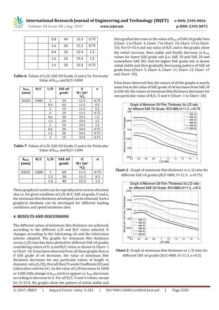 Effect of Bearing Design Parameters on the Minimum Oil Film Thickness ...