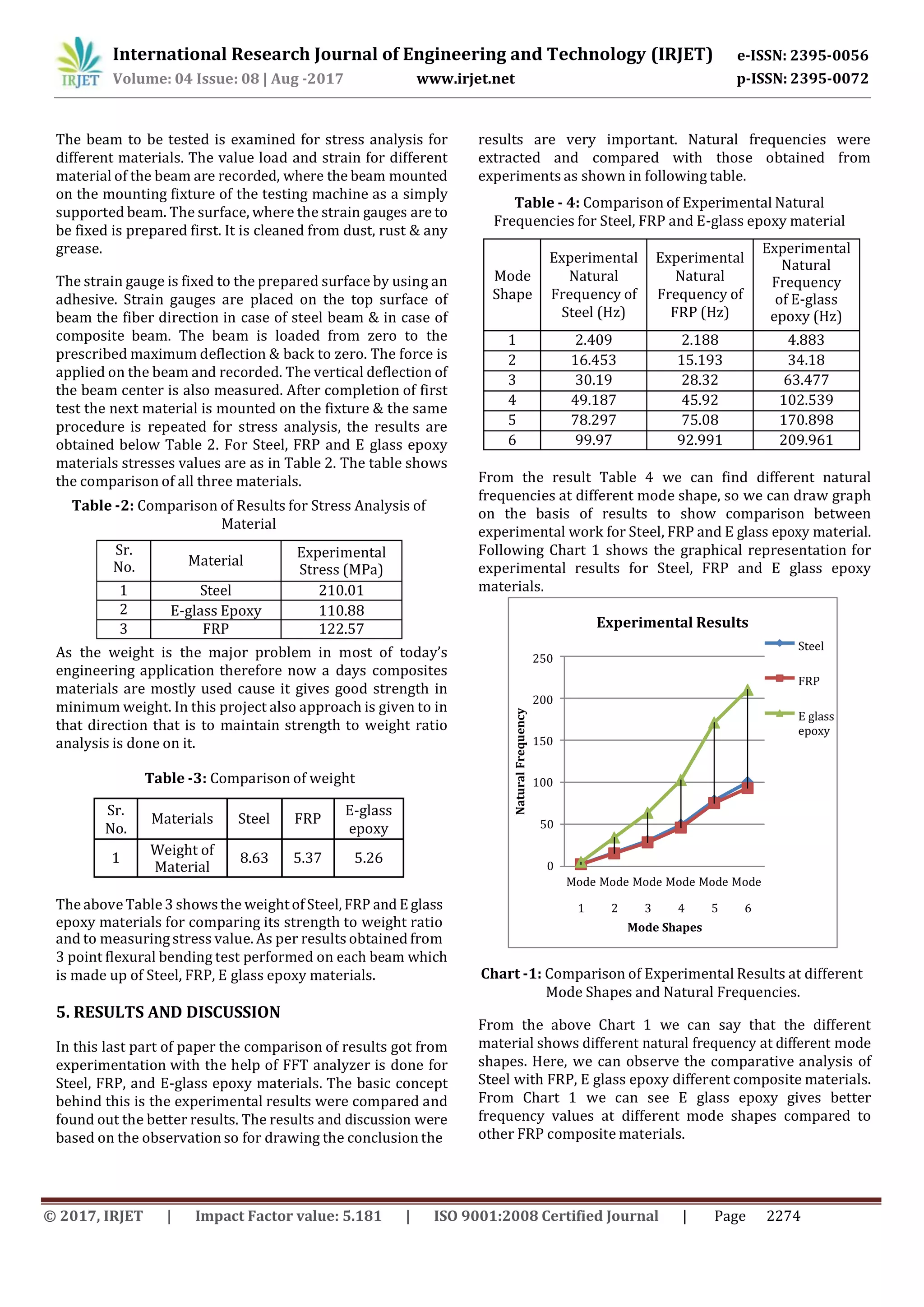 International Research Journal of Engineering and Technology (IRJET) e-ISSN: 2395-0056
p-ISSN: 2395-0072Volume: 04 Issue: 08 | Aug -2017 www.irjet.net
© 2017, IRJET | Impact Factor value: 5.181 | ISO 9001:2008 Certified Journal | Page 2274
Sr.
No. Material
Experimental
Stress (MPa)
1 Steel 210.01
2 E-glass Epoxy 110.88
3 FRP 122.57
Sr.
No.
Materials Steel FRP
E-glass
epoxy
1
Weight of
Material
8.63 5.37 5.26
NaturalFrequency
The beam to be tested is examined for stress analysis for
different materials. The value load and strain for different
material of the beam are recorded, where the beam mounted
on the mounting fixture of the testing machine as a simply
supported beam. The surface, where the strain gauges are to
be fixed is prepared first. It is cleaned from dust, rust & any
grease.
The strain gauge is fixed to the prepared surface by using an
adhesive. Strain gauges are placed on the top surface of
beam the fiber direction in case of steel beam & in case of
composite beam. The beam is loaded from zero to the
prescribed maximum deflection & back to zero. The force is
applied on the beam and recorded. The vertical deflection of
the beam center is also measured. After completion of first
test the next material is mounted on the fixture & the same
procedure is repeated for stress analysis, the results are
obtained below Table 2. For Steel, FRP and E glass epoxy
materials stresses values are as in Table 2. The table shows
the comparison of all three materials.
Table -2: Comparison of Results for Stress Analysis of
Material
results are very important. Natural frequencies were
extracted and compared with those obtained from
experiments as shown in following table.
Table - 4: Comparison of Experimental Natural
Frequencies for Steel, FRP and E-glass epoxy material
Mode
Shape
Experimental
Natural
Frequency of
Steel (Hz)
Experimental
Natural
Frequency of
FRP (Hz)
Experimental
Natural
Frequency
of E-glass
epoxy (Hz)
1 2.409 2.188 4.883
2 16.453 15.193 34.18
4 49.187 45.92 102.539
5 78.297 75.08 170.898
6 99.97 92.991 209.961
From the result Table 4 we can find different natural
frequencies at different mode shape, so we can draw graph
on the basis of results to show comparison between
experimental work for Steel, FRP and E glass epoxy material.
Following Chart 1 shows the graphical representation for
experimental results for Steel, FRP and E glass epoxy
materials.
As the weight is the major problem in most of today’s
engineering application therefore now a days composites
materials are mostly used cause it gives good strength in
minimum weight. In this project also approach is given to in
that direction that is to maintain strength to weight ratio
analysis is done on it.
Table -3: Comparison of weight
250
200
150
100
Experimental Results
Steel
FRP
E glass
epoxy
50
0
Mode Mode Mode Mode Mode Mode
The aboveTable3 showsthe weightof Steel, FRP and Eglass 1 2 3 4 5 6
epoxy materials for comparing its strength to weight ratio
and to measuringstress value. As per results obtained from
3 point flexural bending test performed on each beam which
is made up of Steel, FRP, E glass epoxy materials.
5. RESULTS AND DISCUSSION
In this last part of paper the comparison of results got from
experimentation with the help of FFT analyzer is done for
Steel, FRP, and E-glass epoxy materials. The basic concept
behind this is the experimental results were compared and
found out the better results. The results and discussion were
based on the observation so for drawing the conclusion the
Mode Shapes
Chart -1: Comparison of Experimental Results at different
Mode Shapes and Natural Frequencies.
From the above Chart 1 we can say that the different
material shows different natural frequency at different mode
shapes. Here, we can observe the comparative analysis of
Steel with FRP, E glass epoxy different composite materials.
From Chart 1 we can see E glass epoxy gives better
frequency values at different mode shapes compared to
other FRP composite materials.
3 30.19 28.32 63.477
 