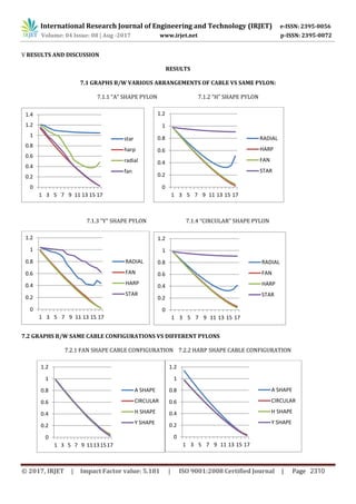 Optimization and Analysis of Cable Stayed Bridges | PDF
