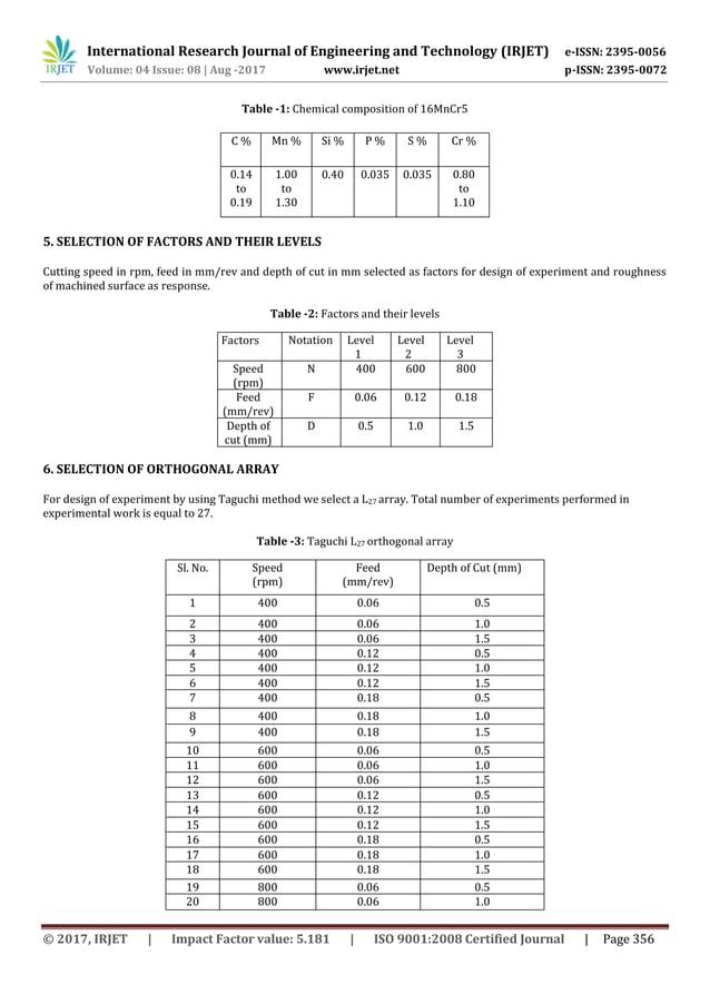 Taguchi based Optimization of Cutting Parameters Affecting Surface ...