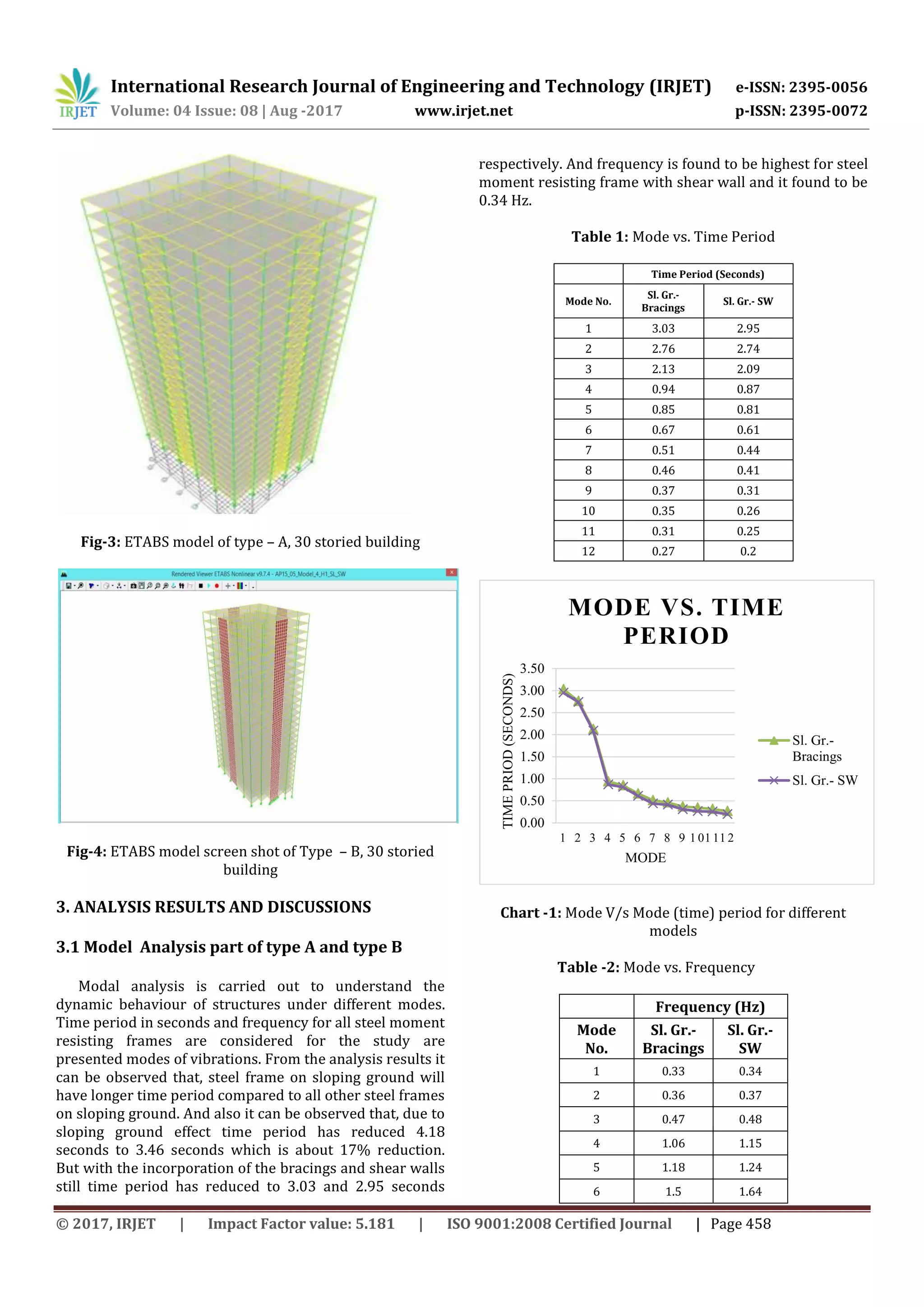 Dynamic Analysis of Steel Moment Resisting Frame on Sloping Ground with ...