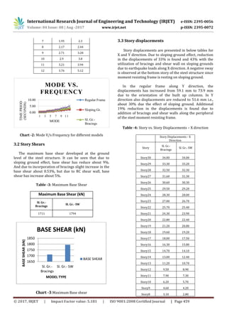 Dynamic Analysis of Steel Moment Resisting Frame on Sloping Ground with ...