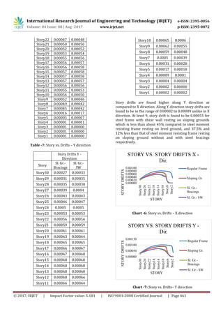 Dynamic Analysis of Steel Moment Resisting Frame on Sloping Ground with ...