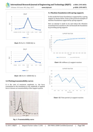Dynamic Analysis of Machine Foundation | PDF