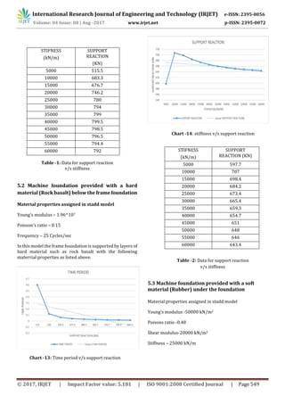 Dynamic Analysis of Machine Foundation | PDF