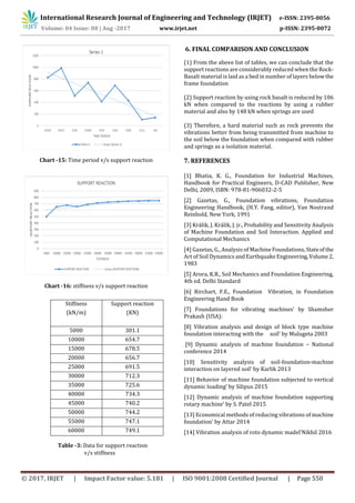 Dynamic Analysis of Machine Foundation | PDF