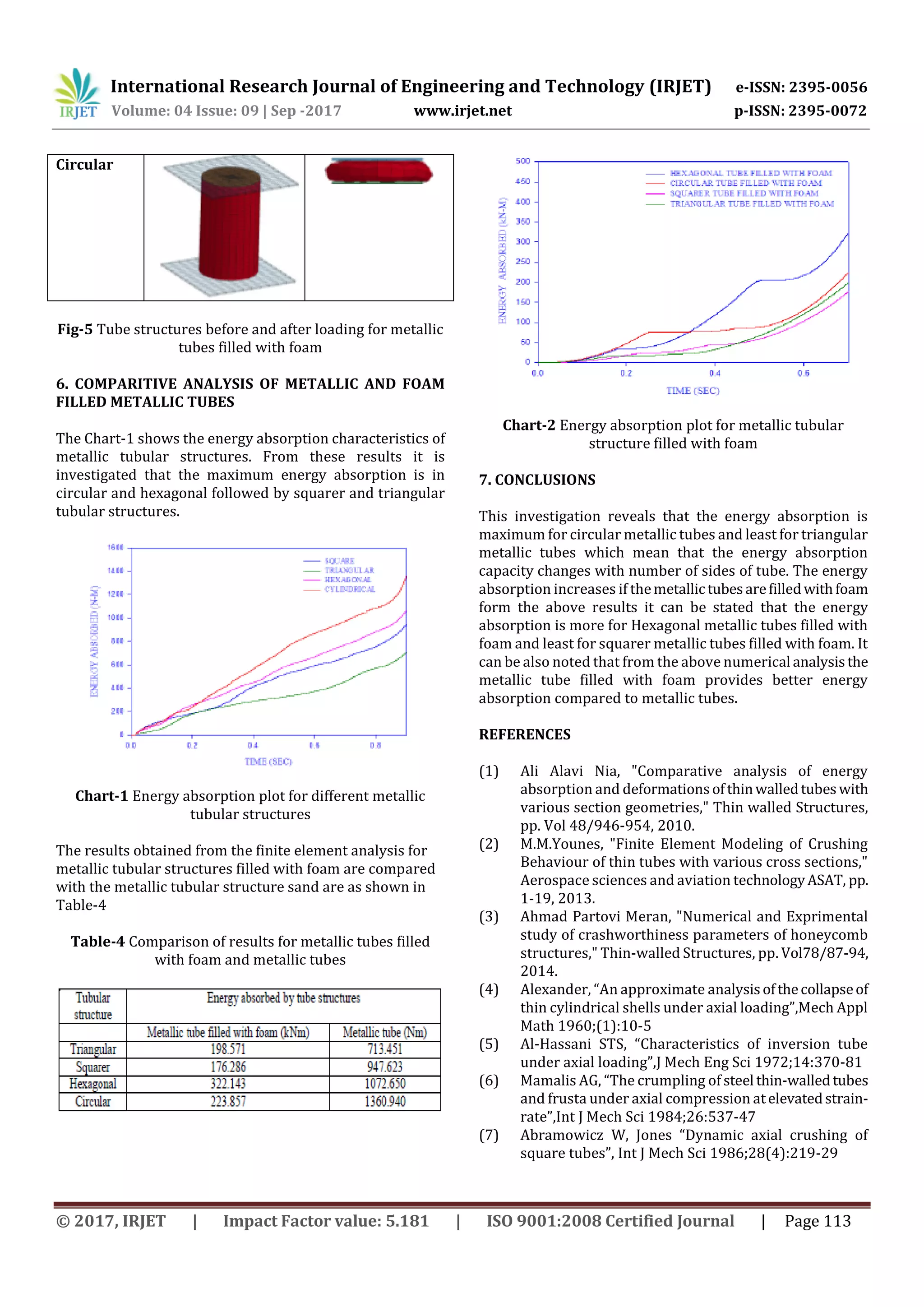 International Research Journal of Engineering and Technology (IRJET) e-ISSN: 2395-0056
Volume: 04 Issue: 09 | Sep -2017 www.irjet.net p-ISSN: 2395-0072
© 2017, IRJET | Impact Factor value: 5.181 | ISO 9001:2008 Certified Journal | Page 113
Circular
Fig-5 Tube structures before and after loading for metallic
tubes filled with foam
6. COMPARITIVE ANALYSIS OF METALLIC AND FOAM
FILLED METALLIC TUBES
The Chart-1 shows the energy absorption characteristics of
metallic tubular structures. From these results it is
investigated that the maximum energy absorption is in
circular and hexagonal followed by squarer and triangular
tubular structures.
Chart-1 Energy absorption plot for different metallic
tubular structures
The results obtained from the finite element analysis for
metallic tubular structures filled with foam are compared
with the metallic tubular structure sand are as shown in
Table-4
Table-4 Comparison of results for metallic tubes filled
with foam and metallic tubes
Chart-2 Energy absorption plot for metallic tubular
structure filled with foam
7. CONCLUSIONS
This investigation reveals that the energy absorption is
maximum for circular metallic tubes and least for triangular
metallic tubes which mean that the energy absorption
capacity changes with number of sides of tube. The energy
absorption increases if themetallictubesarefilledwithfoam
form the above results it can be stated that the energy
absorption is more for Hexagonal metallic tubes filled with
foam and least for squarer metallic tubes filled with foam. It
can be also noted that from the above numerical analysisthe
metallic tube filled with foam provides better energy
absorption compared to metallic tubes.
REFERENCES
(1) Ali Alavi Nia, "Comparative analysis of energy
absorption and deformationsofthinwalledtubeswith
various section geometries," Thin walled Structures,
pp. Vol 48/946-954, 2010.
(2) M.M.Younes, "Finite Element Modeling of Crushing
Behaviour of thin tubes with various cross sections,"
Aerospace sciences and aviation technologyASAT, pp.
1-19, 2013.
(3) Ahmad Partovi Meran, "Numerical and Exprimental
study of crashworthiness parameters of honeycomb
structures," Thin-walled Structures, pp. Vol78/87-94,
2014.
(4) Alexander, “An approximate analysisofthecollapseof
thin cylindrical shells under axial loading”,Mech Appl
Math 1960;(1):10-5
(5) Al-Hassani STS, “Characteristics of inversion tube
under axial loading”,J Mech Eng Sci 1972;14:370-81
(6) Mamalis AG, “The crumpling of steel thin-walledtubes
and frusta under axial compression atelevatedstrain-
rate”,Int J Mech Sci 1984;26:537-47
(7) Abramowicz W, Jones “Dynamic axial crushing of
square tubes”, Int J Mech Sci 1986;28(4):219-29
 