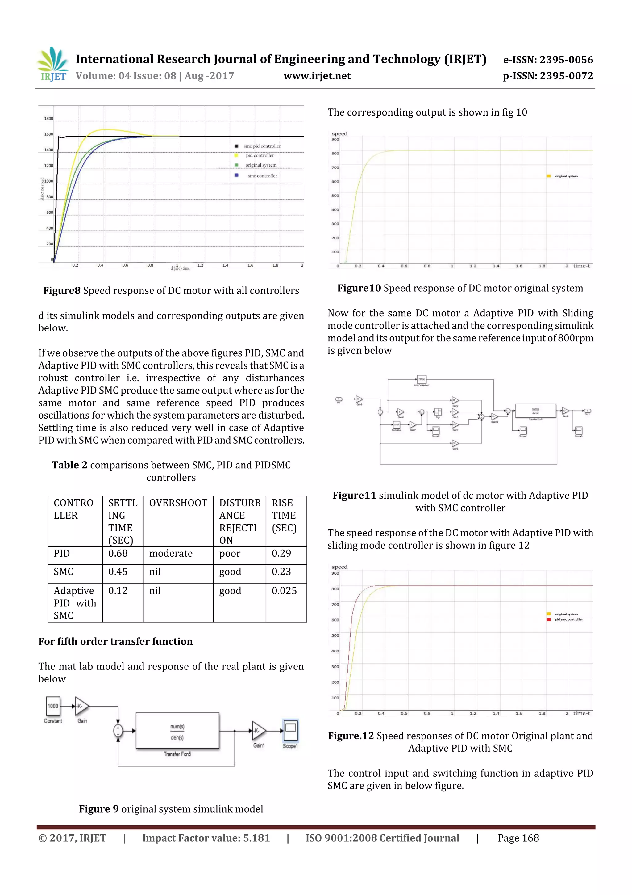 International Research Journal of Engineering and Technology (IRJET) e-ISSN: 2395-0056
Volume: 04 Issue: 08 | Aug -2017 www.irjet.net p-ISSN: 2395-0072
© 2017, IRJET | Impact Factor value: 5.181 | ISO 9001:2008 Certified Journal | Page 168
Figure8 Speed response of DC motor with all controllers
d its simulink models and corresponding outputs are given
below.
If we observe the outputs of the above figures PID, SMC and
Adaptive PID with SMC controllers, this reveals thatSMCisa
robust controller i.e. irrespective of any disturbances
Adaptive PID SMC produce the same output where as forthe
same motor and same reference speed PID produces
oscillations for which the system parameters are disturbed.
Settling time is also reduced very well in case of Adaptive
PID with SMC when compared withPIDandSMCcontrollers.
Table 2 comparisons between SMC, PID and PIDSMC
controllers
CONTRO
LLER
SETTL
ING
TIME
(SEC)
OVERSHOOT DISTURB
ANCE
REJECTI
ON
RISE
TIME
(SEC)
PID 0.68 moderate poor 0.29
SMC 0.45 nil good 0.23
Adaptive
PID with
SMC
0.12 nil good 0.025
For fifth order transfer function
The mat lab model and response of the real plant is given
below
Figure 9 original system simulink model
The corresponding output is shown in fig 10
Figure10 Speed response of DC motor original system
Now for the same DC motor a Adaptive PID with Sliding
mode controller is attached and the corresponding simulink
model and its output for the same referenceinputof800rpm
is given below
Figure11 simulink model of dc motor with Adaptive PID
with SMC controller
The speed response of the DC motor with Adaptive PID with
sliding mode controller is shown in figure 12
Figure.12 Speed responses of DC motor Original plant and
Adaptive PID with SMC
The control input and switching function in adaptive PID
SMC are given in below figure.
 