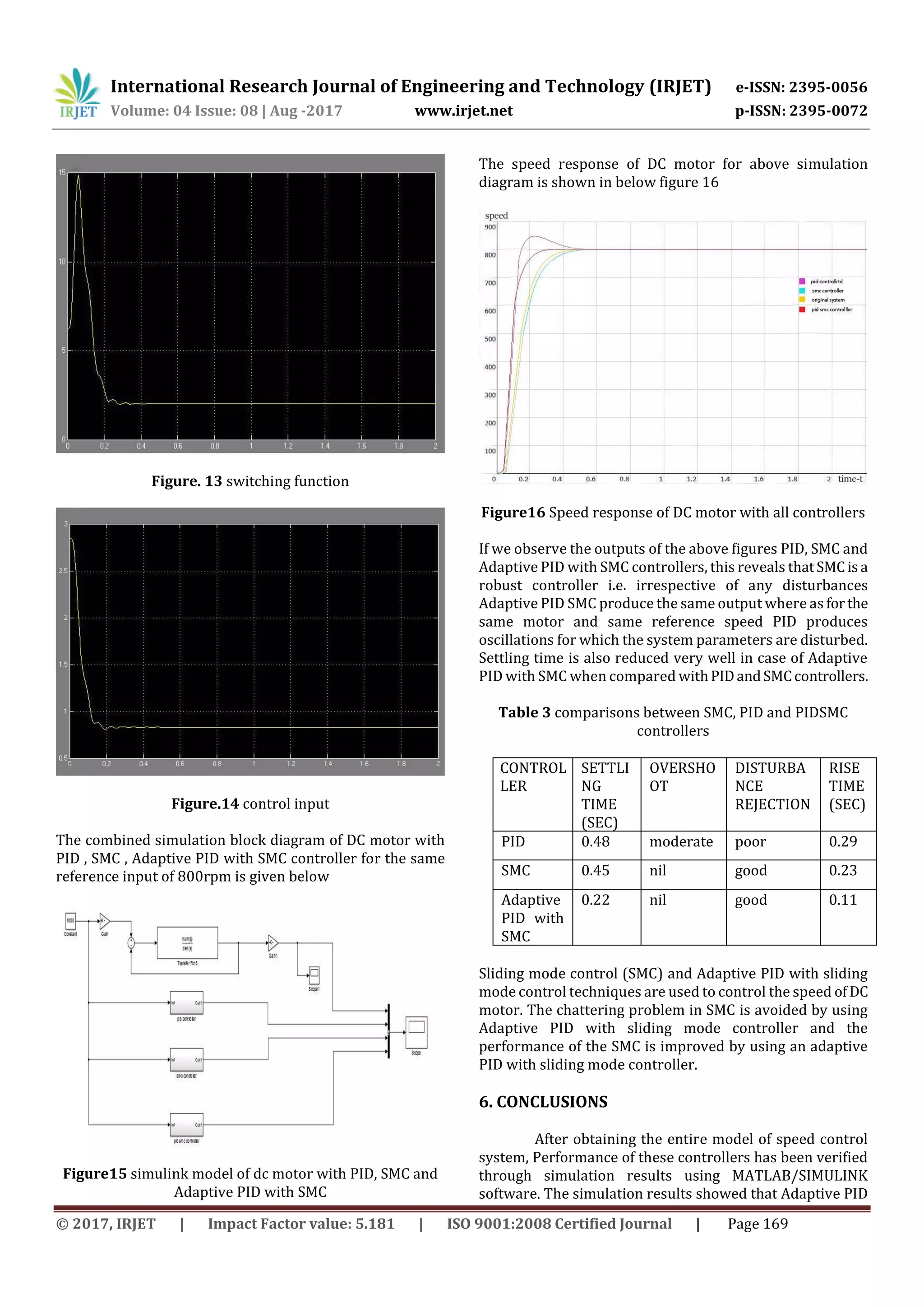 International Research Journal of Engineering and Technology (IRJET) e-ISSN: 2395-0056
Volume: 04 Issue: 08 | Aug -2017 www.irjet.net p-ISSN: 2395-0072
© 2017, IRJET | Impact Factor value: 5.181 | ISO 9001:2008 Certified Journal | Page 169
Figure. 13 switching function
Figure.14 control input
The combined simulation block diagram of DC motor with
PID , SMC , Adaptive PID with SMC controller for the same
reference input of 800rpm is given below
Figure15 simulink model of dc motor with PID, SMC and
Adaptive PID with SMC
The speed response of DC motor for above simulation
diagram is shown in below figure 16
Figure16 Speed response of DC motor with all controllers
If we observe the outputs of the above figures PID, SMC and
Adaptive PID with SMC controllers, this reveals thatSMCisa
robust controller i.e. irrespective of any disturbances
Adaptive PID SMC produce the same output where as forthe
same motor and same reference speed PID produces
oscillations for which the system parameters are disturbed.
Settling time is also reduced very well in case of Adaptive
PID with SMC when compared withPIDandSMCcontrollers.
Table 3 comparisons between SMC, PID and PIDSMC
controllers
CONTROL
LER
SETTLI
NG
TIME
(SEC)
OVERSHO
OT
DISTURBA
NCE
REJECTION
RISE
TIME
(SEC)
PID 0.48 moderate poor 0.29
SMC 0.45 nil good 0.23
Adaptive
PID with
SMC
0.22 nil good 0.11
Sliding mode control (SMC) and Adaptive PID with sliding
mode control techniques are used to control the speed of DC
motor. The chattering problem in SMC is avoided by using
Adaptive PID with sliding mode controller and the
performance of the SMC is improved by using an adaptive
PID with sliding mode controller.
6. CONCLUSIONS
After obtaining the entire model of speed control
system, Performance of these controllers has been verified
through simulation results using MATLAB/SIMULINK
software. The simulation results showed that Adaptive PID
 