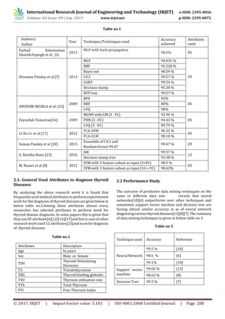 International Research Journal of Engineering and Technology (IRJET) e-ISSN: 2395-0056
Volume: 04 Issue: 09 | Sep -2017 www.irjet.net p-ISSN: 2395-0072
© 2017, IRJET | Impact Factor value: 5.181 | ISO 9001:2008 Certified Journal | Page 208
Table no 1
Authors/
Author
Year Technique/Techniques used
Accuracy
achieved
Attributes
used
Farhad Soleimanian
Gharehchopogh et al. [6]
2013
MLP with back-propagation
98.6% 05
Shivanee Pandey et al.[7] 2013
MLP 94.035 %
29
RBF 95.228 %
Bayes net 98.59 %
C4.5 99.57 %
CART 99.54 %
Decision stump 95.38 %
REP tree 99.57 %
ANUPAM SKUKLA et al. [12]
2009
BPA 92%
05RBF 80%
LVQ 98%
Feyzullah Temurtas[16] 2009
MLNN with LM (3 · FC) 92.96 %
05PNN (3 · FC) 94.43 %
LVQ (3 · FC) 89.79 %
Li-Na Li et al [17] 2012
PCA-SVM 96.32 %
05
PCA-ELM 98.10 %
Suman Pandey et al [20] 2015
Ensemble of C4.5 and
Random Forest 99.47
99.47 % 29
G. Rasitha Banu [23] 2016
J48 99.57 %
12
Decision stump tree 95.38 %
M. Nazari et al [8] 2012
SVM with 3 feature subset as input (3×FC) 98.5 %
03
SVM with 3 feature subset as input (10 × FC) 98.62%
2.1. General Used Attributes to diagnose thyroid
Diseases:
By analyzing the above research work it is found that
frequently used medical attributes to perform experimental
work for the diagnosis of thyroid diseases aregiven belowin
below table no.2.Among these attributes almost every
researcher has selected attributes to perform work for
thyroid disease diagnosis. In some papers this is given that
they use 05 attribute[6][12][16][17]and but in case of other
research work used 12 attributes[23]andsoonfordiagnosis
of thyroid diseases.
Table no 2
Attributes Description
Age In years
Sex Male or female
TSH
Thyroid-Stimulating
Hormone
T3 Triiodothyronine
TBG Thyroid binding globulin
T4U Thyroxin utilization rate
TT4 Total Thyroxin
FTI Free Thyroxin Index
2.2 Performance Study
The outcome of predictive data mining techniques on the
same or different data sets reveals that neural
networks[10][6] outperforms over other techniques and
sometimes support vector machine and decision tree are
having almost similar accuracy in as of neural network
diagnosing variousthyroiddiseases[13][8][7].Thesummary
of data mining techniques is given in below table no 3.
Table no 3
Technique used Accuracy Reference
Neural Network
99.5 % [10]
98.6 % [6]
99.1% [10]
Support vector
machine
99.02 % [13]
98.62 % [8]
Decision Tree 99.5 % [7]
 