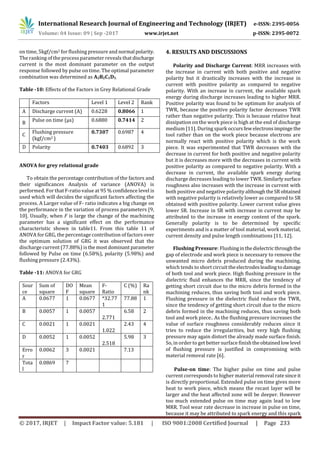 Multi-Objective Optimization of EDM process parameters using Taguchi ...