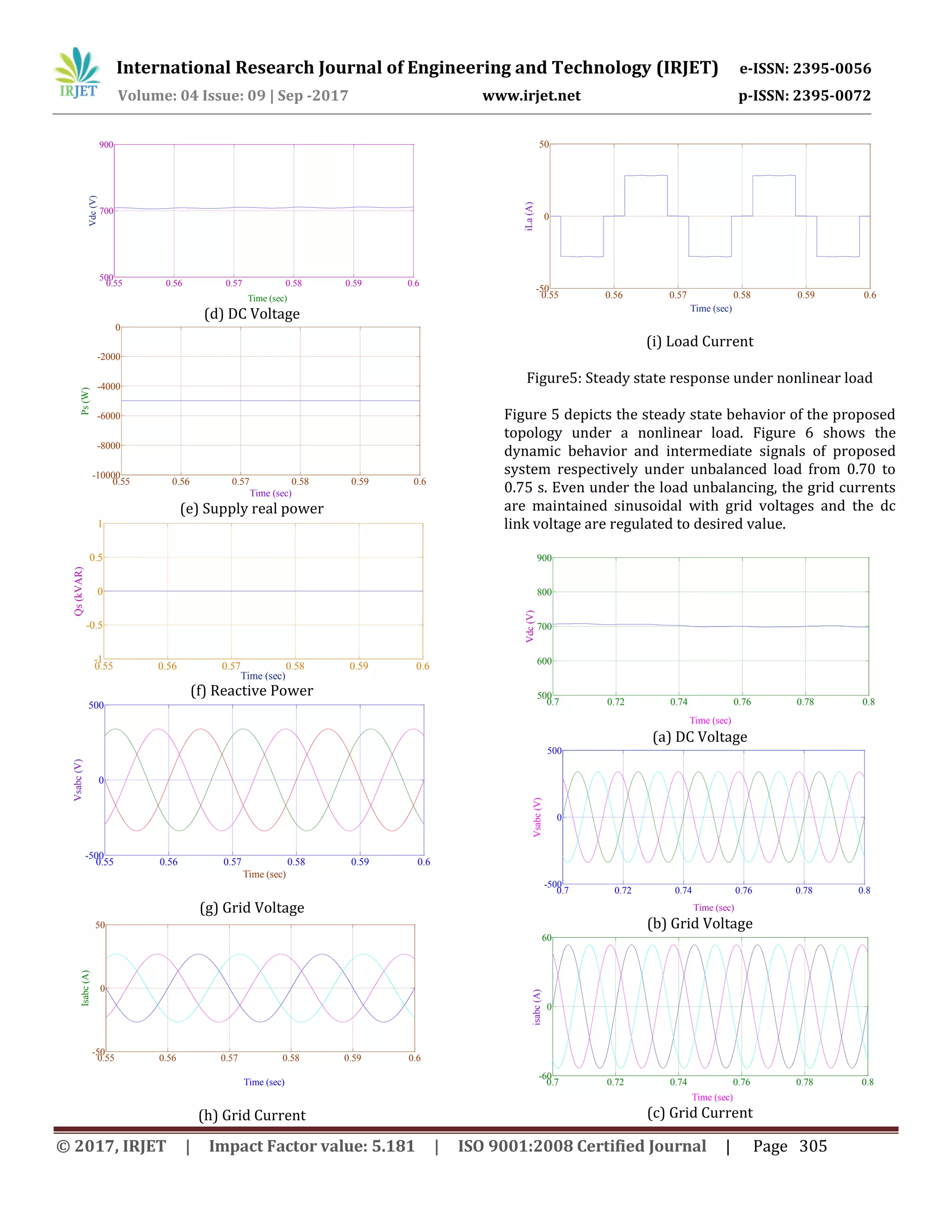 International Research Journal of Engineering and Technology (IRJET) e-ISSN: 2395-0056
Volume: 04 Issue: 09 | Sep -2017 www.irjet.net p-ISSN: 2395-0072
© 2017, IRJET | Impact Factor value: 5.181 | ISO 9001:2008 Certified Journal | Page 305
(d) DC Voltage
(e) Supply real power
(f) Reactive Power
(g) Grid Voltage
(h) Grid Current
(i) Load Current
Figure5: Steady state response under nonlinear load
Figure 5 depicts the steady state behavior of the proposed
topology under a nonlinear load. Figure 6 shows the
dynamic behavior and intermediate signals of proposed
system respectively under unbalanced load from 0.70 to
0.75 s. Even under the load unbalancing, the grid currents
are maintained sinusoidal with grid voltages and the dc
link voltage are regulated to desired value.
(a) DC Voltage
(b) Grid Voltage
(c) Grid Current
0.55 0.56 0.57 0.58 0.59 0.6
500
700
900
Time (sec)
Vdc(V)
0.55 0.56 0.57 0.58 0.59 0.6
-10000
-8000
-6000
-4000
-2000
0
Time (sec)
Ps(W)
0.55 0.56 0.57 0.58 0.59 0.6
-1
-0.5
0
0.5
1
Time (sec)
Qs(kVAR)
0.55 0.56 0.57 0.58 0.59 0.6
-500
0
500
Time (sec)
Vsabc(V)
0.55 0.56 0.57 0.58 0.59 0.6
-50
0
50
Time (sec)
Isabc(A)
0.55 0.56 0.57 0.58 0.59 0.6
-50
0
50
Time (sec)
iLa(A)
0.7 0.72 0.74 0.76 0.78 0.8
500
600
700
800
900
Time (sec)
Vdc(V)
0.7 0.72 0.74 0.76 0.78 0.8
-500
0
500
Time (sec)
Vsabc(V)
0.7 0.72 0.74 0.76 0.78 0.8
-60
0
60
Time (sec)
isabc(A)
 