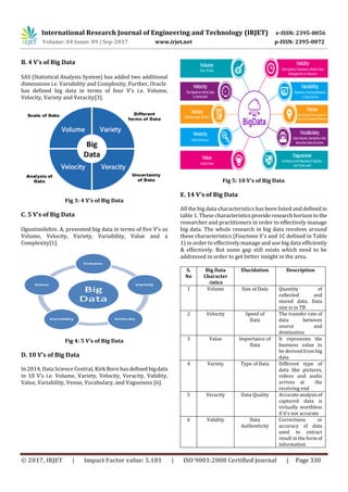 International Research Journal of Engineering and Technology (IRJET) e-ISSN: 2395-0056
Volume: 04 Issue: 09 | Sep-2017 www.irjet.net p-ISSN: 2395-0072
© 2017, IRJET | Impact Factor value: 5.181 | ISO 9001:2008 Certified Journal | Page 330
B. 4 V’s of Big Data
SAS (Statistical Analysis System) has added two additional
dimensions i.e. Variability and Complexity. Further, Oracle
has defined big data in terms of four V's i.e. Volume,
Velocity, Variety and Veracity[3].
Fig 3: 4 V’s of Big Data
C. 5 V’s of Big Data
Oguntimilehin. A, presented big data in terms of five V's as
Volume, Velocity, Variety, Variability, Value and a
Complexity[1].
Fig 4: 5 V’s of Big Data
D. 10 V’s of Big Data
In 2014, Data Science Central, Kirk Born hasdefined bigdata
in 10 V’s i.e. Volume, Variety, Velocity, Veracity, Validity,
Value, Variability, Venue, Vocabulary, and Vagueness [6].
Fig 5: 10 V’s of Big Data
E. 14 V’s of Big Data
All the big data characteristics has been listed and defined in
table 1. These characteristicsprovideresearchhorizontothe
researcher and practitioners in order to effectively manage
big data. The whole research in big data revolves around
these characteristics (Fourteen V’s and 1C defined in Table
1) in order to effectively manage and use big data efficiently
& effectively. But some gap still exists which need to be
addressed in order to get better insight in the area.
S.
No
Big Data
Character
-istics
Elucidation Description
1 Volume Size of Data Quantity of
collected and
stored data. Data
size is in TB
2 Velocity Speed of
Data
The transfer rate of
data between
source and
destination
3 Value Importance of
Data
It represents the
business value to
be derived from big
data
4 Variety Type of Data Different type of
data like pictures,
videos and audio
arrives at the
receiving end
5 Veracity Data Quality Accurate analysisof
captured data is
virtually worthless
if it’s not accurate
6 Validity Data
Authenticity
Correctness or
accuracy of data
used to extract
result in the form of
information
 