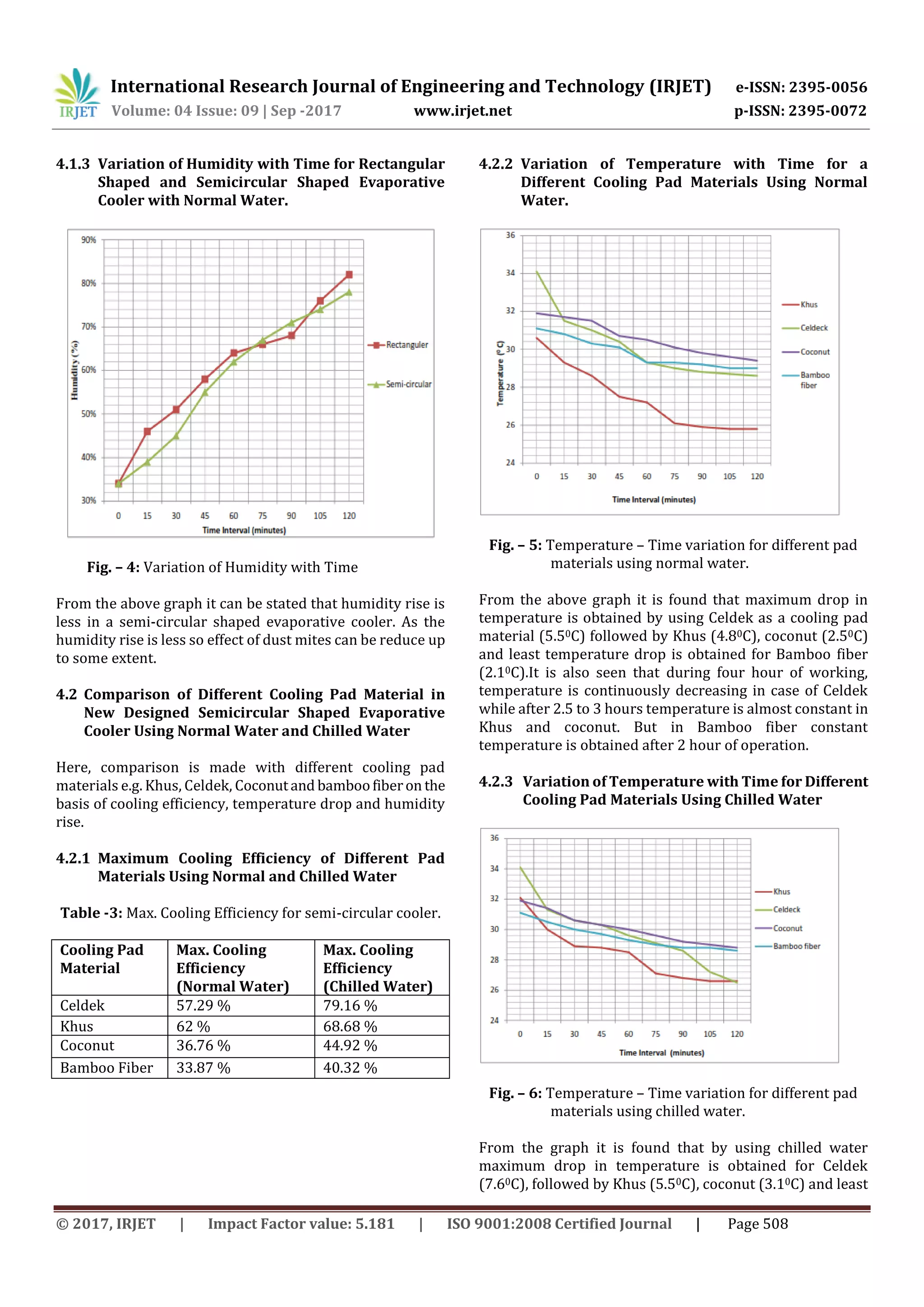 International Research Journal of Engineering and Technology (IRJET) e-ISSN: 2395-0056
Volume: 04 Issue: 09 | Sep -2017 www.irjet.net p-ISSN: 2395-0072
© 2017, IRJET | Impact Factor value: 5.181 | ISO 9001:2008 Certified Journal | Page 508
4.1.3 Variation of Humidity with Time for Rectangular
Shaped and Semicircular Shaped Evaporative
Cooler with Normal Water.
Fig. – 4: Variation of Humidity with Time
From the above graph it can be stated that humidity rise is
less in a semi-circular shaped evaporative cooler. As the
humidity rise is less so effect of dust mites can be reduce up
to some extent.
4.2 Comparison of Different Cooling Pad Material in
New Designed Semicircular Shaped Evaporative
Cooler Using Normal Water and Chilled Water
Here, comparison is made with different cooling pad
materials e.g. Khus, Celdek, Coconutand bamboofiberon the
basis of cooling efficiency, temperature drop and humidity
rise.
4.2.1 Maximum Cooling Efficiency of Different Pad
Materials Using Normal and Chilled Water
Table -3: Max. Cooling Efficiency for semi-circular cooler.
Cooling Pad
Material
Max. Cooling
Efficiency
(Normal Water)
Max. Cooling
Efficiency
(Chilled Water)
Celdek 57.29 % 79.16 %
Khus 62 % 68.68 %
Coconut 36.76 % 44.92 %
Bamboo Fiber 33.87 % 40.32 %
4.2.2 Variation of Temperature with Time for a
Different Cooling Pad Materials Using Normal
Water.
Fig. – 5: Temperature – Time variation for different pad
materials using normal water.
From the above graph it is found that maximum drop in
temperature is obtained by using Celdek as a cooling pad
material (5.50C) followed by Khus (4.80C), coconut (2.50C)
and least temperature drop is obtained for Bamboo fiber
(2.10C).It is also seen that during four hour of working,
temperature is continuously decreasing in case of Celdek
while after 2.5 to 3 hours temperature is almost constant in
Khus and coconut. But in Bamboo fiber constant
temperature is obtained after 2 hour of operation.
4.2.3 Variation of Temperature with Time for Different
Cooling Pad Materials Using Chilled Water
Fig. – 6: Temperature – Time variation for different pad
materials using chilled water.
From the graph it is found that by using chilled water
maximum drop in temperature is obtained for Celdek
(7.60C), followed by Khus (5.50C), coconut (3.10C) and least
 