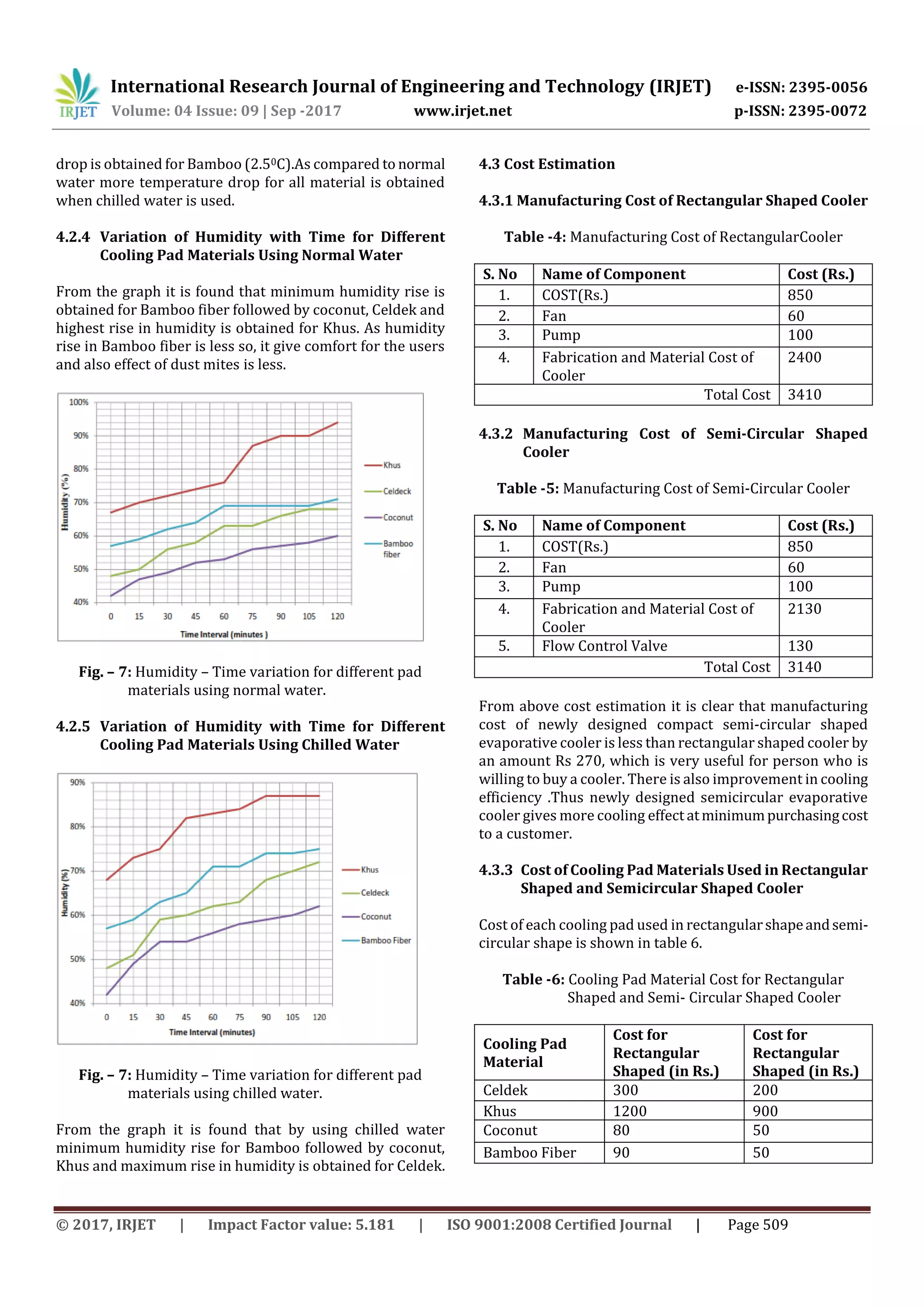 International Research Journal of Engineering and Technology (IRJET) e-ISSN: 2395-0056
Volume: 04 Issue: 09 | Sep -2017 www.irjet.net p-ISSN: 2395-0072
© 2017, IRJET | Impact Factor value: 5.181 | ISO 9001:2008 Certified Journal | Page 509
drop is obtained for Bamboo (2.50C).As compared to normal
water more temperature drop for all material is obtained
when chilled water is used.
4.2.4 Variation of Humidity with Time for Different
Cooling Pad Materials Using Normal Water
From the graph it is found that minimum humidity rise is
obtained for Bamboo fiber followed by coconut, Celdek and
highest rise in humidity is obtained for Khus. As humidity
rise in Bamboo fiber is less so, it give comfort for the users
and also effect of dust mites is less.
Fig. – 7: Humidity – Time variation for different pad
materials using normal water.
4.2.5 Variation of Humidity with Time for Different
Cooling Pad Materials Using Chilled Water
Fig. – 7: Humidity – Time variation for different pad
materials using chilled water.
From the graph it is found that by using chilled water
minimum humidity rise for Bamboo followed by coconut,
Khus and maximum rise in humidity is obtained for Celdek.
4.3 Cost Estimation
4.3.1 Manufacturing Cost of Rectangular Shaped Cooler
Table -4: Manufacturing Cost of RectangularCooler
S. No Name of Component Cost (Rs.)
1. COST(Rs.) 850
2. Fan 60
3. Pump 100
4. Fabrication and Material Cost of
Cooler
2400
Total Cost 3410
4.3.2 Manufacturing Cost of Semi-Circular Shaped
Cooler
Table -5: Manufacturing Cost of Semi-Circular Cooler
S. No Name of Component Cost (Rs.)
1. COST(Rs.) 850
2. Fan 60
3. Pump 100
4. Fabrication and Material Cost of
Cooler
2130
5. Flow Control Valve 130
Total Cost 3140
From above cost estimation it is clear that manufacturing
cost of newly designed compact semi-circular shaped
evaporative cooler is less than rectangular shaped cooler by
an amount Rs 270, which is very useful for person who is
willing to buy a cooler. There is also improvement in cooling
efficiency .Thus newly designed semicircular evaporative
cooler gives more cooling effect atminimumpurchasingcost
to a customer.
4.3.3 Cost of Cooling Pad Materials Used in Rectangular
Shaped and Semicircular Shaped Cooler
Cost of each cooling pad used in rectangularshapeandsemi-
circular shape is shown in table 6.
Table -6: Cooling Pad Material Cost for Rectangular
Shaped and Semi- Circular Shaped Cooler
Cooling Pad
Material
Cost for
Rectangular
Shaped (in Rs.)
Cost for
Rectangular
Shaped (in Rs.)
Celdek 300 200
Khus 1200 900
Coconut 80 50
Bamboo Fiber 90 50
 