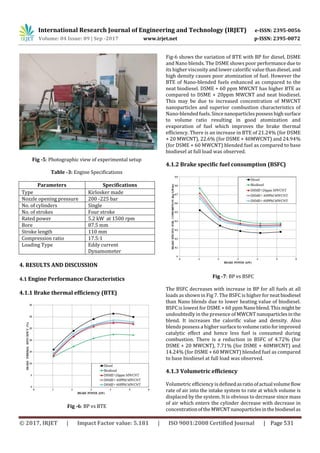 Performance and Emission Characteristics of Nano Biodiesel Blends ...