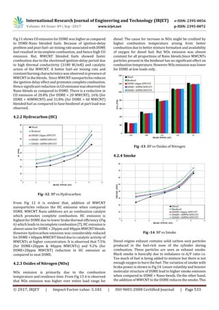 Performance and Emission Characteristics of Nano Biodiesel Blends ...